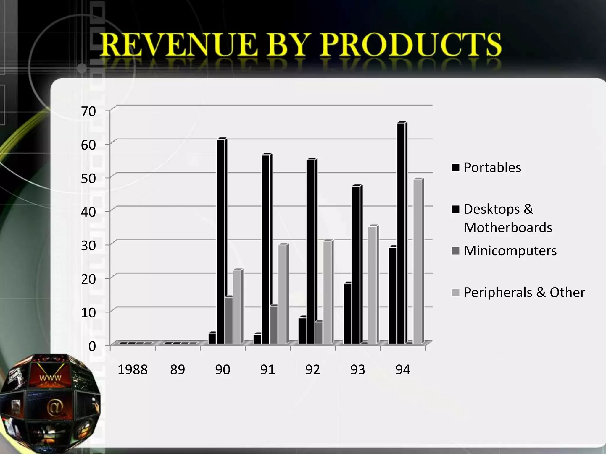 70

60
                                          Portables
50

40                                        Desktops &
                                          Motherboards
30                                        Minicomputers
20
                                          Peripherals & Other
10

 0
     1988   89   90   91   92   93   94
 