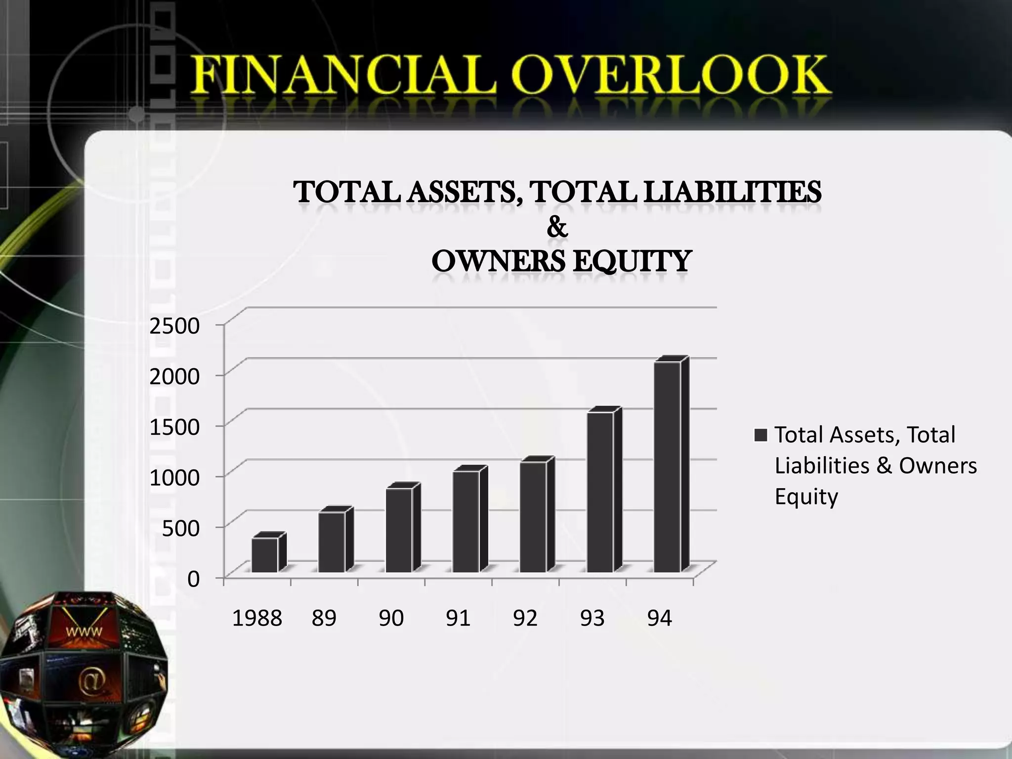 2500

2000

1500                                        Total Assets, Total
1000                                        Liabilities & Owners
                                            Equity
500

  0
       1988   89   90   91   92   93   94
 