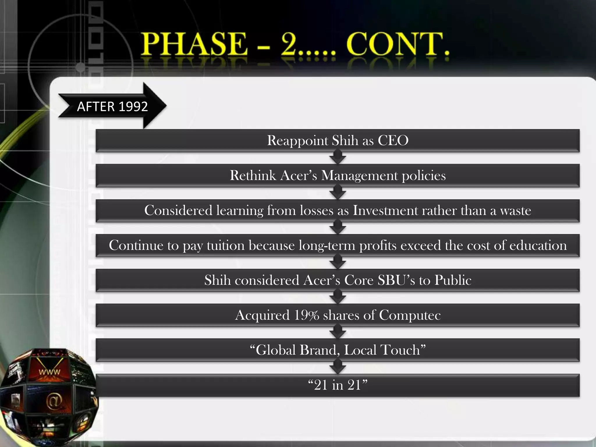 AFTER 1992

                              Reappoint Shih as CEO

                        Rethink Acer‟s Management policies

          Considered learning from losses as Investment rather than a waste

    Continue to pay tuition because long-term profits exceed the cost of education

                    Shih considered Acer‟s Core SBU‟s to Public

                         Acquired 19% shares of Computec

                           “Global Brand, Local Touch”

                                     “21 in 21”
 