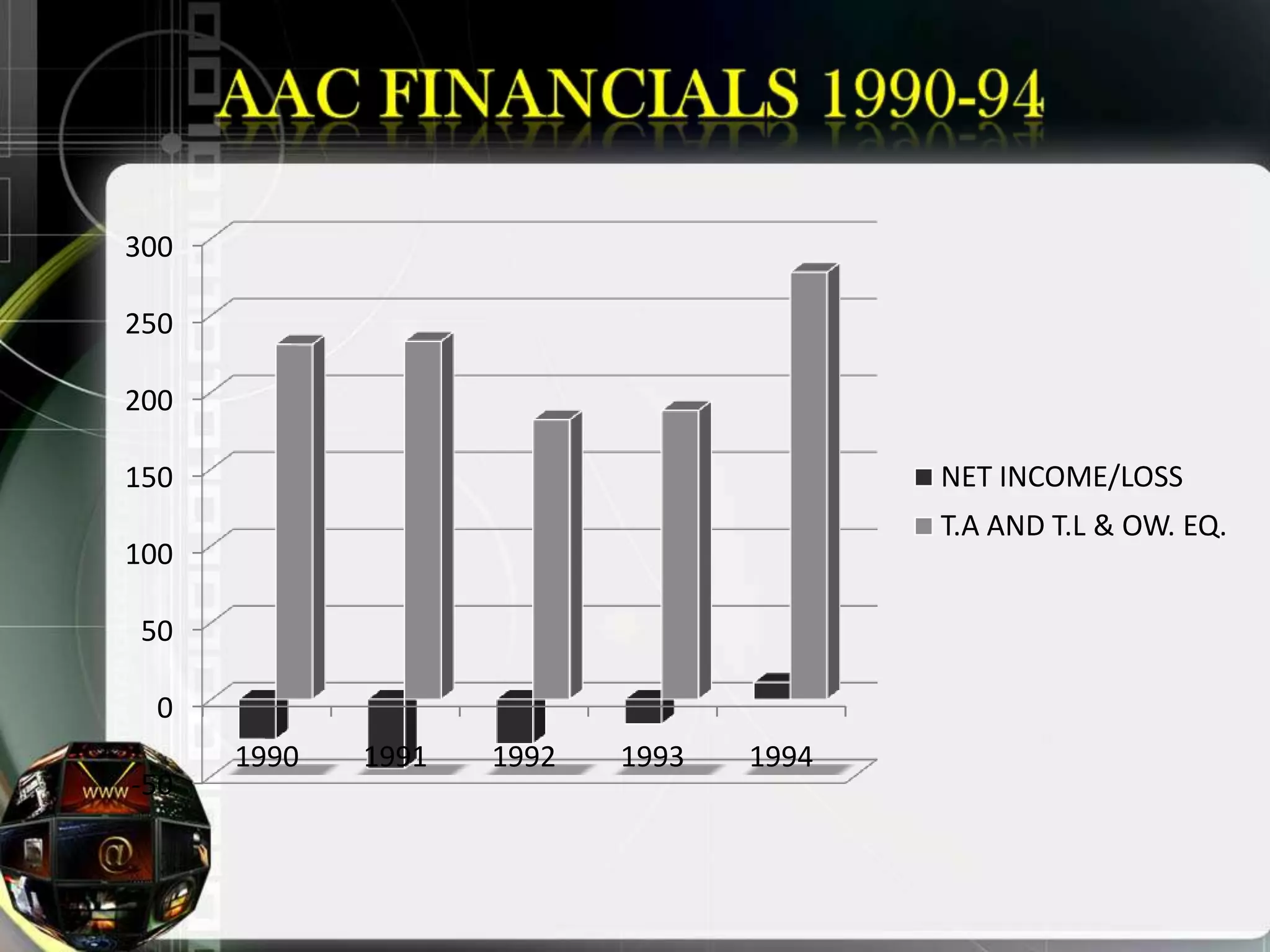 300

250

200

150                                      NET INCOME/LOSS
                                         T.A AND T.L & OW. EQ.
100

50

 0
      1990   1991   1992   1993   1994
-50
 