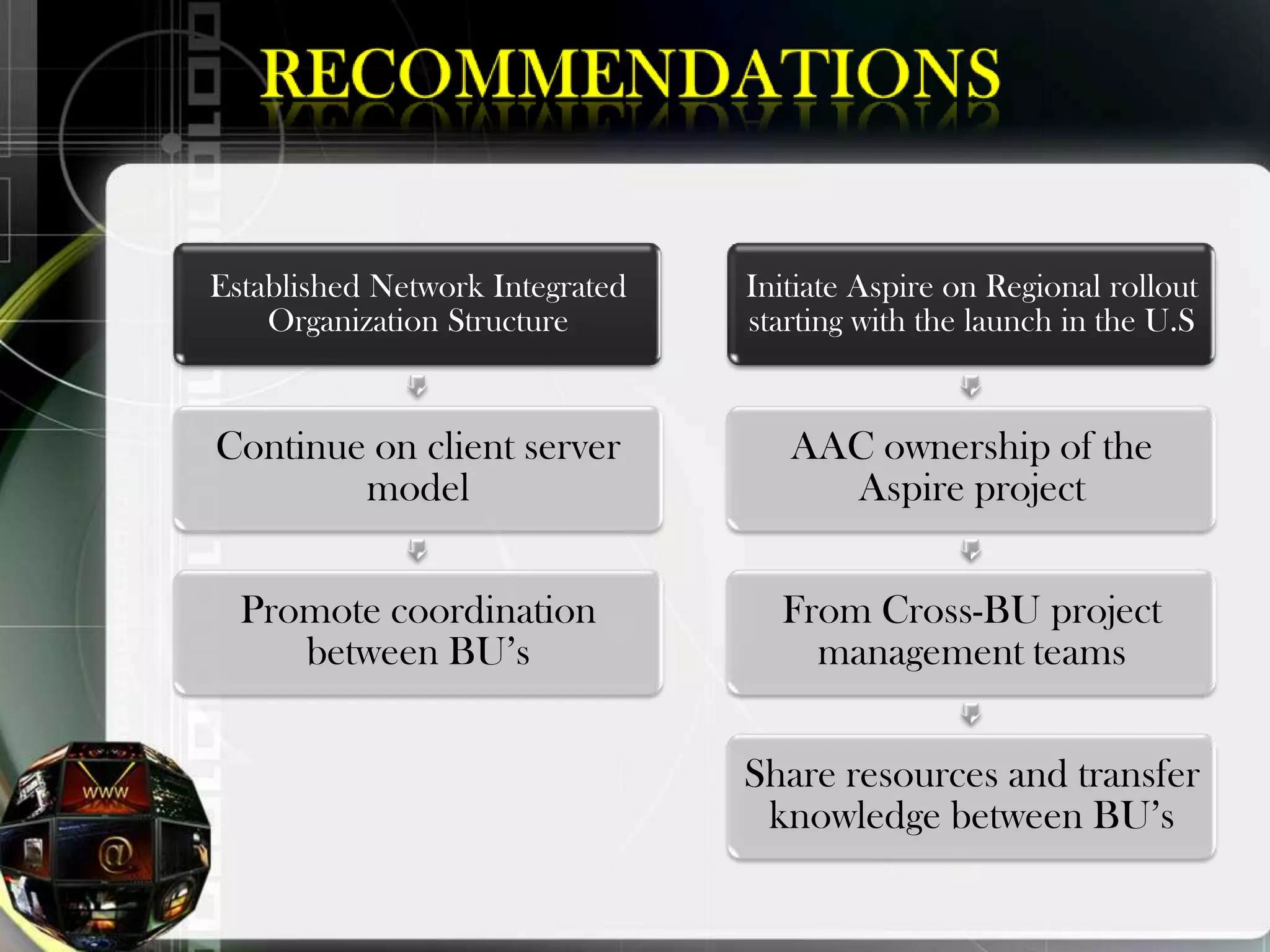 Established Network Integrated   Initiate Aspire on Regional rollout
    Organization Structure       starting with the launch in the U.S


Continue on client server           AAC ownership of the
        model                         Aspire project


  Promote coordination             From Cross-BU project
     between BU‟s                    management teams


                                 Share resources and transfer
                                  knowledge between BU‟s
 