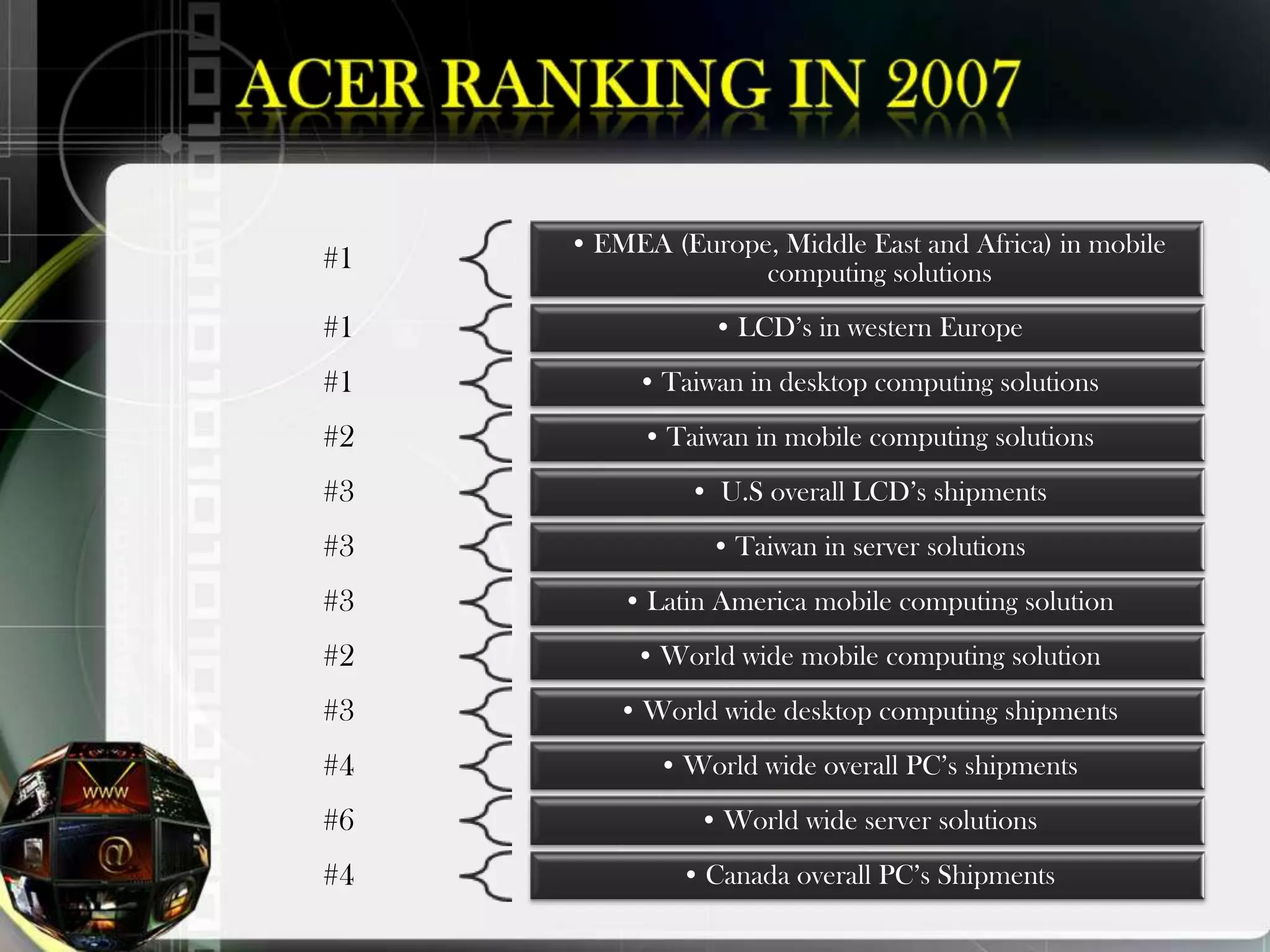 • EMEA (Europe, Middle East and Africa) in mobile
#1                 computing solutions
#1              • LCD‟s in western Europe
#1        • Taiwan in desktop computing solutions
#2         • Taiwan in mobile computing solutions
#3            • U.S overall LCD‟s shipments
#3              • Taiwan in server solutions
#3       • Latin America mobile computing solution
#2        • World wide mobile computing solution
#3       • World wide desktop computing shipments
#4          • World wide overall PC‟s shipments
#6             • World wide server solutions
#4            • Canada overall PC‟s Shipments
 