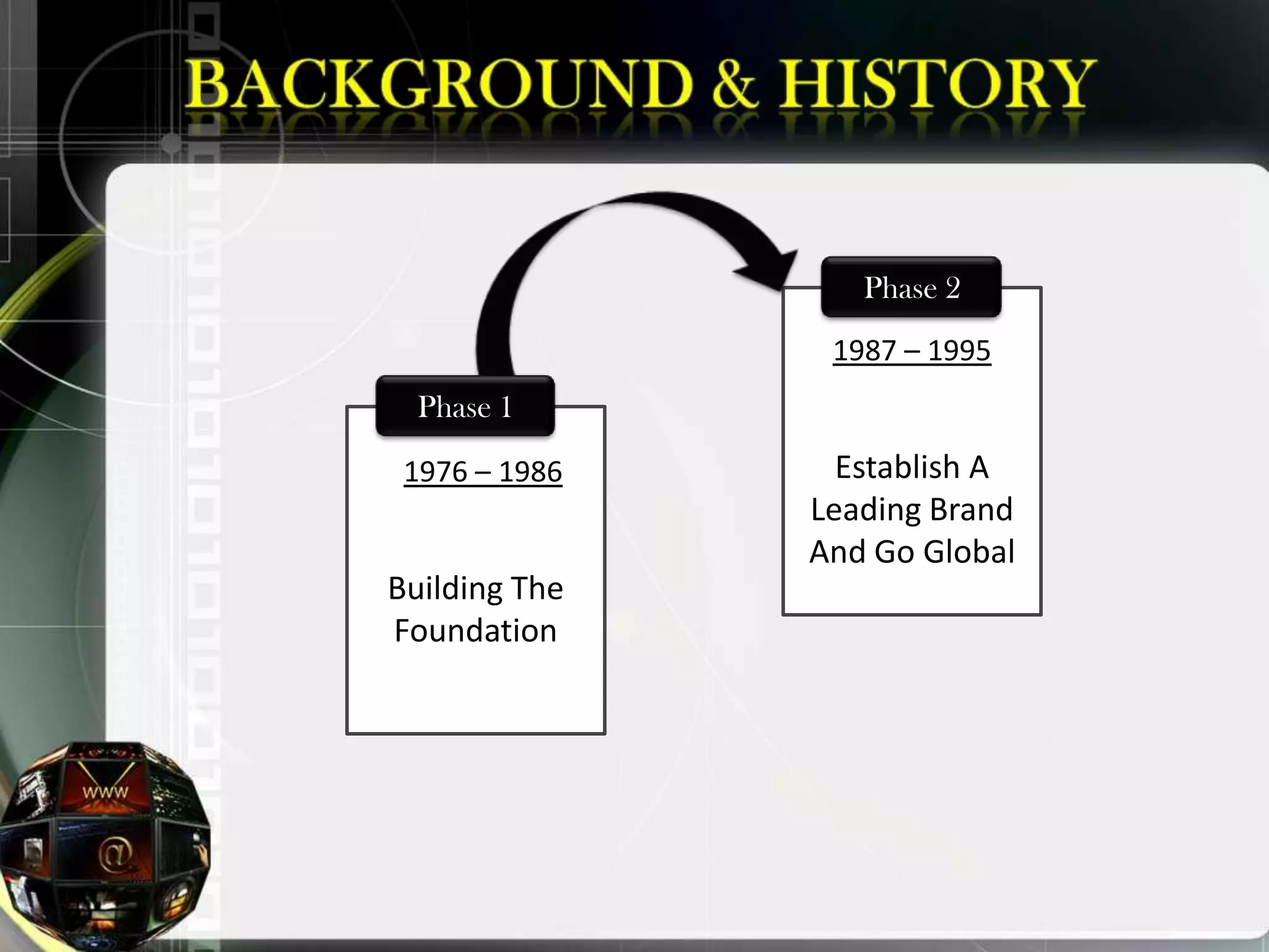 Phase 2
                1987 – 1995
  Phase 1

 1976 – 1986     Establish A
               Leading Brand
               And Go Global
Building The
Foundation
 