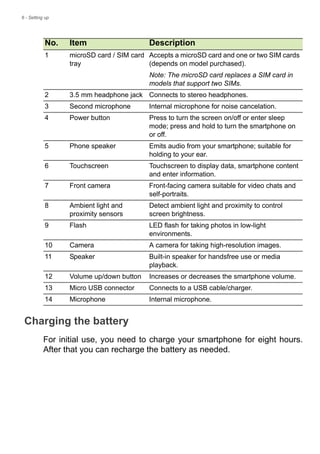 6 - Setting up
Charging the battery
For initial use, you need to charge your smartphone for eight hours.
After that you can recharge the battery as needed.
No. Item Description
1 microSD card / SIM card
tray
Accepts a microSD card and one or two SIM cards
(depends on model purchased).
Note: The microSD card replaces a SIM card in
models that support two SIMs.
2 3.5 mm headphone jack Connects to stereo headphones.
3 Second microphone Internal microphone for noise cancelation.
4 Power button Press to turn the screen on/off or enter sleep
mode; press and hold to turn the smartphone on
or off.
5 Phone speaker Emits audio from your smartphone; suitable for
holding to your ear.
6 Touchscreen Touchscreen to display data, smartphone content
and enter information.
7 Front camera Front-facing camera suitable for video chats and
self-portraits.
8 Ambient light and
proximity sensors
Detect ambient light and proximity to control
screen brightness.
9 Flash LED flash for taking photos in low-light
environments.
10 Camera A camera for taking high-resolution images.
11 Speaker Built-in speaker for handsfree use or media
playback.
12 Volume up/down button Increases or decreases the smartphone volume.
13 Micro USB connector Connects to a USB cable/charger.
14 Microphone Internal microphone.
 