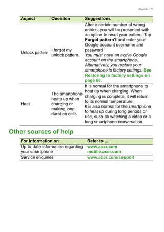 Appendix - 77
Other sources of help
For information on Refer to ...
Up-to-date information regarding
your smartphone
www.acer.com
mobile.acer.com
Service enquiries www.acer.com/support
Unlock pattern
I forgot my
unlock pattern.
After a certain number of wrong
entries, you will be presented with
an option to reset your pattern. Tap
Forgot pattern? and enter your
Google account username and
password.
You must have an active Google
account on the smartphone.
Alternatively, you restore your
smartphone to factory settings. See
Restoring to factory settings on
page 68.
Heat
The smartphone
heats up when
charging or
making long
duration calls.
It is normal for the smartphone to
heat up when charging. When
charging is complete, it will return
to its normal temperature.
It is also normal for the smartphone
to heat up during long periods of
use, such as watching a video or a
long smartphone conversation.
Aspect Question Suggestions
 
