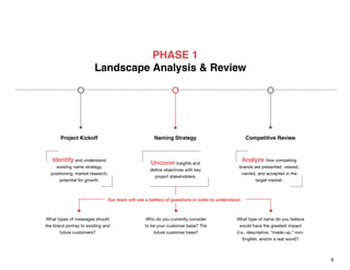 8
------------------------------------------------------------------------------------------------------------------------------------------------------------
Project Kickoff Competitive ReviewNaming Strategy
PHASE 1
Landscape Analysis & Review
Identify and understand
existing name strategy,
positioning, market research,
potential for growth.
Analyze how competing
brands are presented, viewed,
named, and accepted in the
target market.
Uncover insights and
define objectives with key
project stakeholders.
Our team will ask a battery of questions in order to understand:
What types of messages should
the brand portray to existing and
future customers?
Who do you currently consider
to be your customer base? The
future customer base?
What type of name do you believe
would have the greatest impact
(i.e., descriptive, “made-up,” non-
English, and/or a real word)?
 