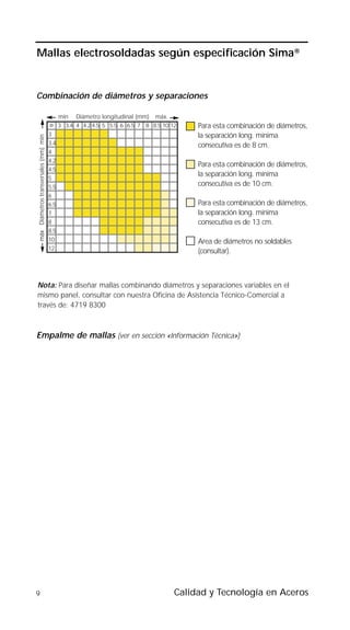 Mallas electrosoldadas según especificación Sima®


Combinación de diámetros y separaciones

                                         min Diámetro longitudinal (mm) máx.
                                       ø 3 3.4 4 4.2 4.5 5 5.5 6 6.5 7 8 8.5 10 12    Para esta combinación de diámetros,
                                       3                                              la separación long. mínima
máx Diámetros transversales (mm) min




                                       3.4                                            consecutiva es de 8 cm.
                                       4
                                       4.2
                                                                                      Para esta combinación de diámetros,
                                       4.5
                                                                                      la separación long. mínima
                                       5
                                       5.5
                                                                                      consecutiva es de 10 cm.
                                       6
                                       6.5                                            Para esta combinación de diámetros,
                                       7                                              la separación long. mínima
                                       8                                              consecutiva es de 13 cm.
                                       8.5
                                       10                                             Area de diámetros no soldables
                                       12
                                                                                      (consultar).



Nota: Para diseñar mallas combinando diámetros y separaciones variables en el
mismo panel, consultar con nuestra Oficina de Asistencia Técnico-Comercial a
través de: 4719 8300



Empalme de mallas (ver en sección «Información Técnica»)




9                                                                                Calidad y Tecnología en Aceros
 