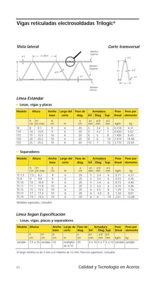 Vigas reticuladas electrosoldadas Trilogic®



Vista lateral                                                                        Corte transversal
                                                                       Alambre
                                                                       Superior
      øS                a=20cm
                                                                                                        øS
                                                  ACINDAR

                                                                      Alambre
                                                                      Diagonal
h                                                                                           h1               øD
                                      øD
                                                               øl                                               øl
           ACINDAR



                                                                                                    b
                                                                       Alambre
                                                                       Inferior


Línea Estándar
     Losas, vigas y placas
Modelo         Altura        Ancho         Largo del        Paso de       Armadura         Peso     Peso por
                              base          corte            diag.    Inf. Diag. Sup.     lineal    elemento

           h  h1                  b                            a      øl    øD     øS
           cm cm máx.            cm           m               cm      mm    mm     mm      kg/m          kg
T8         8         9.1          9           6               20      5      3.4    6     0.718          4.31
T10        10        10.9         9           6               20      5      4.2    7     0.920          5.52
T15        15        15.5        10           6               20      6      5      8     1.405          8.43
T20        20        20.2        10           6               20      8      6      10    2.414         14.48
T25        25        25.2        10           6               20      10     7      12    3.775         22.65


     Separadores
Modelo         Altura        Ancho         Largo del        Paso de       Armadura         Peso     Peso por
                              base          corte            diag.    Inf. Diag. Sup.     lineal    elemento

           h  h1                  b                            a      øl    øD     øS
           cm cm máx.            cm           m               cm      mm    mm     mm      kg/m          kg
TS   7,5   7,5       8,2          9           6               20       5     3,4     6     0,71          4,27
TS   9     9         9,9          9           6               20       5     3,4     6     0,73          4,35
TS   10    10        10,9         9           6               20       5     3,4     6     0,73          4,40
TS   11    11        11,8        10           6               20       5     3,4     6     0,74          4,46
TS   15    15        15,5        10           6               20       6     4,5     8     1,29          7,76
TS   17    17        17,4        10           6               20       6     4,5     8     1,34          8,01
TS   19    19        19,3        10           6               20       6     6       10    2,01         12,08

Medidas especiales, consultar.



Línea Según Especificación
     Losas, vigas, placas y separadores
Modelo Alturas                    Ancho Largo de Paso de      Armadura                     Peso     Peso por
                                  base  corte    diag.   Inf.   Diag. Sup.                 lineal   elemento
           h            h1        b              a       øl      øD øS
           cm           cm        cm    m        cm      mm     mm mm                      kg/m     kg
variable   7,5 a 25 variable 10               múltiplos 20            4 a 10 4 a 7 5 a 12 variable variable
                                              de 0,10

El largo mínimo es de 2 mm y el máximo de 12 mm. Para los superiores, consultar.




11                                                            Calidad y Tecnología en Aceros
 