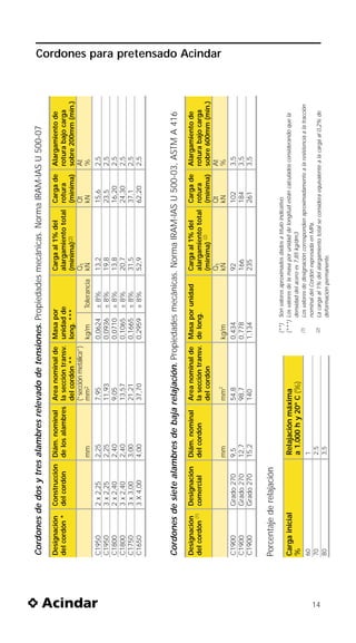 Cordones de dos y tres alambres relevado de tensiones. Propiedades mecánicas. Norma IRAM-IAS U 500-07
     Designación      Construcción Diám. nominal Area nominal de          Masa por                  Carga al 1% del            Carga de       Alargamiento de
     del cordón *     del cordón   de los alambres la sección transv.     unidad de                 alargamiento total         rotura         rotura bajo carga
                                                   del cordón **          long. ***                 (mínima)(2)                (mínima)       sobre 200mm (mín.)
                                                   (“sección metálica”)                             Q1                         Qt             At
                                   mm              mm2                    kg/m      Tolerancia      kN                         kN             %
     C1950            2   x 2,25    2,25              7,95                0,0624    ±   8%          13,2                       15,6           2,5
     C1950            3   x 2,25    2,25              11,93               0,0936    ±   8%          19,8                       23,5           2,5
     C1800            2   x 2,40    2,40              9,05                0,0710    ±   8%          13,8                       16,20          2,5
     C1800            3   x 2,40    2,40              13,57               0,1065    ±   8%          20,7                       24,30          2,5
     C1750            3   x 3,00    3,00              21,21               0,1665    ±   8%          31,5                       37,1           2,5
     C1650            3   X 4,00    4,00              37,70               0,2959    ±   8%          52,9                       62,20          2,5




     Cordones de siete alambres de baja relajación. Propiedades mecánicas. Norma IRAM-IAS U 500-03, ASTM A 416
     Designación      Designación   Diám. nominal     Area nominal de Masa por unidad               Carga al 1% del            Carga de       Alargamiento de
     del cordón (1)   comercial     del cordón        la sección transv. de long.                   alargamiento total         rotura         rotura bajo carga
                                                      del cordón                                    (mínima) (2)               (mínima)       sobre 600mm (mín.)
                                                                                                    Q1                         Qt             At
                                                                                                                                                                          Cordones para pretensado Acindar




                                    mm                mm2                 kg/m                      kN                         kN             %
     C1900            Grado 270     9,5               54,8                0,434                     92                         102            3,5
     C1900            Grado 270     12,7              98,7                0,778                     166                        184            3,5
     C1900            Grado 270     15,2              140                 1,134                     235                        261            3,5


     Porcentaje de relajación
                                                                           (**) Son valores aproximados dados a título indicativo.
     Carga inicial                   Relajación máxima                     (***) Los valores de la masa por unidad de longitud están calculados considerando que la
     %                               a 1.000 h y 20º C (%)                       densidad del acero es 7,85 kg/dm3
                                                                           (1)   Los valores de designación corresponden aproximadamente a la resistencia a la tracción
     60                              1
                                                                                 nominal del Cordón expresada en MPa.
     70                              2,5




14
                                                                           (2)   La carga al 1% del alargamiento total se considera equivalente a la carga al 0,2% de
     80                              3,5                                         deformación permanente.
 