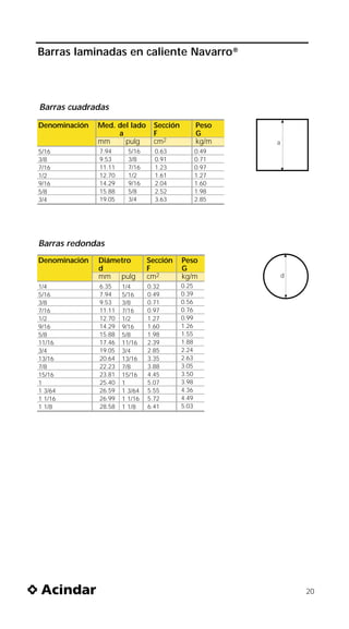 Barras laminadas en caliente Navarro®



Barras cuadradas

Denominación   Med. del lado      Sección          Peso
                    a             F                G
               mm     pulg        cm2              kg/m   a
5/16           7.94      5/16     0.63             0.49
3/8            9.53      3/8      0.91             0.71
7/16           11.11     7/16     1.23             0.97
1/2            12.70     1/2      1.61             1.27
9/16           14.29     9/16     2.04             1.60
5/8            15.88     5/8      2.52             1.98
3/4            19.05     3/4      3.63             2.85




Barras redondas
Denominación   Diámetro         Sección     Peso
               d                F           G
               mm pulg          cm2         kg/m              d
1/4            6.35    1/4      0.32        0.25
5/16           7.94    5/16     0.49        0.39
3/8            9.53    3/8      0.71        0.56
7/16           11.11   7/16     0.97        0.76
1/2            12.70   1/2      1.27        0.99
9/16           14.29   9/16     1.60        1.26
5/8            15.88   5/8      1.98        1.55
11/16          17.46   11/16    2.39        1.88
3/4            19.05   3/4      2.85        2.24
13/16          20.64   13/16    3.35        2.63
7/8            22.23   7/8      3.88        3.05
15/16          23.81   15/16    4.45        3.50
1              25.40   1        5.07        3.98
1 3/64         26.59   1 3/64   5.55        4.36
1 1/16         26.99   1 1/16   5.72        4.49
1 1/8          28.58   1 1/8    6.41        5.03




                                                                  20
 