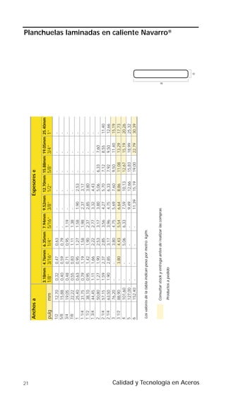 21
                                 Anchos a                                                                 Espesores e

                                                      3.18mm 4.76mm 6.35mm 7.94mm 9.52mm 12.70mm 15.88mm 19.05mm 25.40mm
                                 pulg      mm         1/8’’      3/16’’    1/4’’         5/16’’   3/8’’    1/2’’   5/8’’   3/4’’   1’’
                                 1/2        12,70      0,32      0,47       0,63         -        -        -       -       -       -
                                 5/8        15,88      0,40      0,59       0,79         -        -        -       -       -       -
                                 3/4        19,05      0,48      0,71       0,95         1,19     -        -       -       -       -
                                 7/8        22,22      0,55      0,83       1,11         1,38     -        -       -       -       -
                                 1          25,40      0,63      0,95       1,27         1,58     1,90     2,53    -       -       -
                                 1 1/4      31,75      0,79      1,19       1,58         1,98     2,37     3,17    -       -       -
                                 1 1/2      38,10      0,95      1,42       1,90         2,37     2,85     3,80    -       -       -
                                 1 3/4      44,45      1,11      1,66       2,22         2,77     3,32     4,43    -       -       -
                                 2          50,80      1,27      1,90       2,53         3,17     3,80     5,06    6,33    7,60    -
                                 2 1/4      57,15      1,59      2,37       2,85         3,56     4,27     5,70    7,12    8,55    11,40
                                 2 1/4      63,50      1,90      2,85       3,17         3,96     4,75     6,33    7,92    9,50    12,66
                                 3          76,20      -         -          3,80         4,75     5,69     7,60    9,50    11,40   15,19
                                 3 1/2      88,90      -         3,80       4,43         5,54     6,64     8,86    11,08   13,29   17,73
                                 4          101,60     -         -          5,06         6,33     7,59     10,13   12,67   15,19   20,26
                                 5          127,00     -         -          -            -        9,49     12,66   15,83   18,99   25,32
                                 6          152,40     -         -          -            -        11,39    15,19   19,00   22,79   30,39

                                 Los valores de la tabla indican peso por metro: kg/m.


                                           Consultar stock y entrega antes de realizar las compras.                                        a
                                            Productos a pedido
                                                                                                                                                   Planchuelas laminadas en caliente Navarro®




                                                                                                                                               e




Calidad y Tecnología en Aceros
 