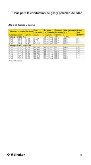 Tubos para la conducción de gas y petróleo Acindar



API 5 CT Tubing y Casing

                           Peso      Tensión       Tensión Alargamiento   Tubos
Diámetro nominal Espesor
                           por metro de fluencia   de rotura s/2”         por
(Pulgadas) (mm)    (mm)    (kg/m)      kg/mm2      kg/mm2                 paquete
Tubing - Grado J55                   Mín. Max.     Mín.      % Mín.
2 3/8      60.3    4.83    6.607     38.6 56.2     52.7      17.5         37
2 7/8      73.0    5.51    9.171     38.6 56.2     52.7      17.5         37
3 1/2      88.9    6.45    13.115    38.6 56.2     52.7      18.5         37
Casing - Grado J55 - K55
4 1/2      114.3   5.69    15.241    38.6   56.2   52.7    19.0           19
4 1/2      114.3   6.35    16.905    38.6   56.2   52.7    19.5           19
4 1/2      114.3   5.69    15.241    38.6   56.2   66.8    15.5           19
4 1/2      114.3   6.35    16.905    38.6   56.2   66.8    15.5           19
5 1/2      139.7   6.20    20.412    38.6   56.2   66.8    15.5            7
5 1/2      139.7   6.98    22.846    38.6   56.2   66.8    16.0            7
* Peso API Teórico




                                                                               24
 