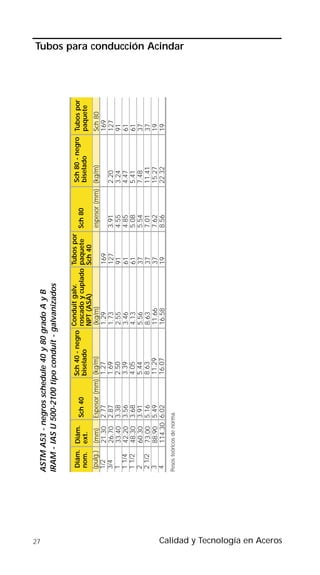 27
                                 ASTM A53 - negros schedule 40 y 80 grado A y B
                                 IRAM - IAS U 500-2100 tipo conduit - galvanizados


                                  Diám. Diám.                 Sch 40 - negro Conduit galv.       Tubos por               Sch 80 - negro   Tubos por
                                                      Sch 40  biselado       roscado y cuplado   paquete   Sch 80        biselado
                                  nom. ext.                                                                                               paquete
                                                                             NPT (ASA)           Sch 40
                                  (pulg.)   (mm) Espesor (mm) (kg/m)         (kg/m)                        espesor (mm) (kg/m)            Sch 80
                                  1/2       21.30 2.77        1.27           1.29                169                                      169
                                  3/4       26.70 2.87        1.69           1.73                127       3.91         2.20              127
                                  1         33.40 3.38        2.50           2.55                91        4.55         3.24              91
                                  1 1/4     42.20 3.56        3.39           3.46                61        4.85         4.47              61
                                  1 1/2     48.30 3.68        4.05           4.13                61        5.08         5.41              61
                                  2         60.30 3.91        5.44           5.56                37        5.54         7.48              37
                                  2 1/2     73.00 5.16        8.63           8.63                37        7.01         11.41             37
                                  3         88.90 5.49        11.29          11.66               37        7.62         15.27             19
                                  4         114.30 6.02       16.07          16.58               19        8.56         22.32             19
                                 Pesos teóricos de norma.
                                                                                                                                                      Tubos para conducción Acindar




Calidad y Tecnología en Aceros
 
