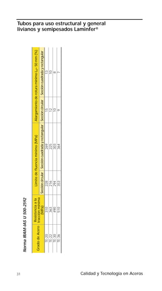 31
                                 Norma IRAM-IAS U 500-2592

                                                 Resistencia a la       Limite de fluencia mínimo (MPa)              Alargamiento de rotura mínimo L0= 50 mm (%)
                                 Grado de Acero tracción mínima
                                                      (MPa)         Sección circular Sección cuadrada y rectangular Sección circular   Sección cuadrada y rectangular
                                     TE-20             310               228                      269                     15                         13
                                     TE-22             363               216                      225                     12                         10
                                     TE-30             490               294                      303                     10                          8
                                     TE-36             510               353                      364                      9                          7
                                                                                                                                                                        livianos y semipesados Laminfer®
                                                                                                                                                                        Tubos para uso estructural y general




Calidad y Tecnología en Aceros
 