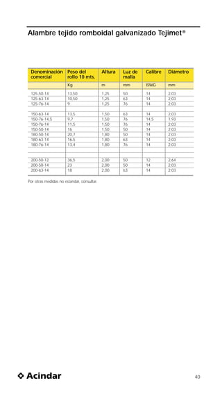 Alambre tejido romboidal galvanizado Tejimet®




 Denominación          Peso del             Altura   Luz de   Calibre   Diámetro
 comercial             rollo 10 mts.                 malla
                       Kg                   m        mm       ISWG      mm

 125-50-14             13,50                1,25     50       14        2,03
 125-63-14             10,50                1,25     63       14        2,03
 125-76-14             9                    1,25     76       14        2,03

 150-63-14             13,5                 1,50     63       14        2,03
 150-76-14,5           9,7                  1,50     76       14,5      1,93
 150-76-14             11,5                 1,50     76       14        2,03
 150-50-14             16                   1,50     50       14        2,03
 180-50-14             20,7                 1,80     50       14        2,03
 180-63-14             16,5                 1,80     63       14        2,03
 180-76-14             13,4                 1,80     76       14        2,03


 200-50-12             36,5                 2,00     50       12        2,64
 200-50-14             23                   2,00     50       14        2,03
 200-63-14             18                   2,00     63       14        2,03

Por otras medidas no estandar, consultar.




                                                                                   40
 