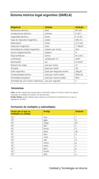 Sistema métrico legal argentino (SIMELA)


Magnitud                                    Unidad                                 Símbolo
Resistencia eléctrica                       ohm                                    W=V/A
Conductancia eléctrica                      siemens                                S=W-1
Capacidad eléctrica                         farad                                  F=A.s/V
Flujo de inducción magnética                weber                                  Wb=V.s
Inductancia                                 henry                                  H=V.s/A
Inducción magnética                         tesla                                  T=Wb/m2
Intensidad de campo magnético               ampere por metro                       A/m
Fuerza magnetomotriz                        ampere                                 A
Flujo luminosos                             lumen                                  lm=cd.sr
Luminancia                                  candela por m2                         cd/m2
Iluminación                                 lux                                    lx=lm/m2
Numero de ondas                             uno por metro                          m-1
Entropía                                    joule por kelvin                       J/K
Calor específico                            joule por kilogramo kelvin             J/(kg.K)
Conductividad térmica                       watt por metro kelvin                  W/(m.K)
Intensidad energética                       watt por estereo-radian                W/sr
Actividad (de una fuente rediactiva)        uno por segundo                        s-1


Sinonimias
Litro: nombre especial que puede darse al decímetro cúbico en tanto y cuanto no exprese
resultados de medidas de volumen de alta precisión.
Grado Celsius: puede utilizarse para expresar un intervalo de temperatura en lo que es
equivalente al kelvin.



Formacion de múltiplos y submúltiplos
Factor por el que se                      Prefijo                                  Símbolo
multiplica la unidad
1012                                      tera                                     T
109                                       giga                                     G
106                                       mega                                     M
103                                       kilo                                     k
102                                       hecto                                    h
101                                       deca                                     da
10-1                                      deci                                     d
10-2                                      centi                                    c
10-3                                      mili                                     m
10-6                                      micro                                    µ
10-9                                      nano                                     n
10-12                                     pico                                     p
10-15                                     femto                                    f
10-18                                     atto                                     a




V                                                 Calidad y Tecnología en Aceros
 