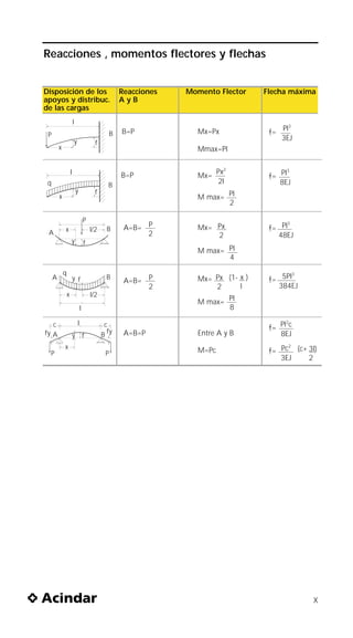 Reacciones , momentos flectores y flechas


Disposición de los                                  Reacciones   Momento Flector    Flecha máxima
apoyos y distribuc.                                 AyB
de las cargas
                     l
                                                    B=P            Mx=Px                  Pl3
 P                                              B                                     =
                     y
                                                                                          3EJ
                                       f
         x                                                         Mmax=Pl


                 l                                                        Px2              3
                                                    B=P            Mx=                = Pl
 q                                           B
                                                                          2l            8EJ
                         y             f
         x                                                         M max= Pl
                                                                          2

                                 P
                                                     A=B= P
                                                                                           3
             x                       l/2     B                     Mx= Px             = Pl
 A                                                        2            2               48EJ
                 y               f
                                                                   M max= Pl
                                                                          4

             q                                                                              3
     A               y f                    B
                                                     A=B= P        Mx= Px (1- x )     = 5Pl
                                                          2            2      l        384EJ
             x                       l/2
                                                                   M max= Pl
                             l                                            8

                         l                                                                2
   c                                        c
                                             fy
                                                                                      = Pl c
fy A                 y           f         B         A=B=P         Entre A y B          8EJ
             x                                                                            2
  P                                         P                      M=Pc               = Pc (c+ 3l)
                                                                                        3EJ    2




                                                                                                 X
 