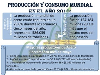 Producción y consumo mundial
en el año 2010:
Segúnla
Asociación
MundialdelACero
La producción mundial de
acero crudo repuntó en un
29.8% durante los primeros
cinco meses del año,
representa 586.059
millones de toneladas.
MesdeMayo
La producción
fue de 124.184
millones 29.1%
más que el
mismo mes del
año pasado.
Mayores productores de Acero
Incremento mes de Mayo
1.- China incrementó la producción en 20.7% (56.143 millones de toneladas).
2.- Japón incrementó la producción en 50.2 % (9.727millones de toneladas).
3.- Corea del Sur incrementó la producción en 28% (5.169 millones de
toneladas).
4.-Alemania incrementó la producción en 87.7% (4.074 millones de toneladas).
 