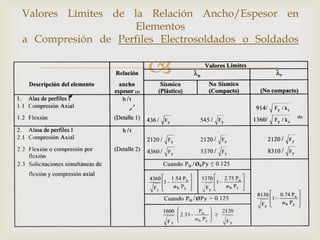 Valores Límites de la Relación Ancho/Espesor en
                   Elementos
a Compresión de Perfiles Electrosoldados o Soldados

                       
 