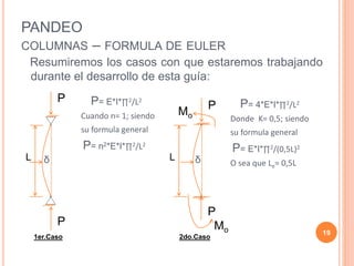 PANDEO
COLUMNAS – FORMULA DE EULER
Resumiremos los casos con que estaremos trabajando
durante el desarrollo de esta guía:
19
P
L
P
δ
1er.Caso
P
L
P
δ
2do.Caso
P= E*I*∏2/L2
Cuando n= 1; siendo
su formula general
P= n2*E*I*∏2/L2
P= 4*E*I*∏2/L2
Donde K= 0,5; siendo
su formula general
P= E*I*∏2/(0,5L)2
O sea que Le= 0,5L
Mo
Mo
 
