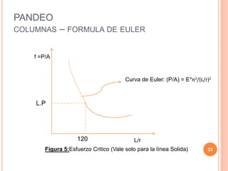 PANDEO
COLUMNAS – FORMULA DE EULER
23
Curva de Euler: (P/A) = E*π2/(L/r)2
L.P
120 L/r
f =P/A
Figura 5:Esfuerzo Critico (Vale solo para la línea Solida)
 