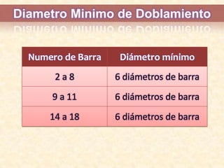 Clasificación por sus propiedadesAceros especialesAceros inoxidables.  Aceros inoxidables ferríticos.Aceros Inoxidables auténticos.Aceros inoxidables martensticosAceros de Baja Aleación Ultrarresistentes.Acero Galvanizado (Laminas de acero revestidas con Zinc) 
