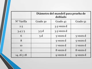Diámetro del mandril para prueba de
doblado
N° Varilla Grado 30 Grado 42 Grado 52
2.5 3.5 veces d
3,4 y 5 3.5 d 3.5 veces d
6 5 d 5 veces d 5 veces d
8 5 veces d 5 veces d
10 7 veces d 7 veces d
12 8 veces d 8 veces d
14, 16 y 18 9 veces d 9 veces d
 