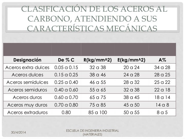 ¿Cuál Es La Nomenclatura De Los Aceros? – Leo Löwchen