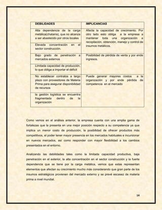 DEBILIDADES

IMPLICANCIAS

Alta dependencia de la carga
metálica(chatarra), que no alcanza
a ser abastecido por otros locales

Afecta la capacidad de crecimiento. Por
otro lado esto obliga a la empresa a
mantener toda una organización a
recopilación, obtención, manejo y control de
insumos metálicos.

Elevada concentración
sector construcción.

en

Bajo grado de penetración
mercados externos

el

a

Posibilidad de pérdida de venta y por ende
ingresos.

Limitada capacidad de producción,
lo que obliga a importar el déficit
No establecer contratos a largo
plazo con proveedores de Materia
Prima para asegurar disponibilidad
de recursos

Puede generar mayores costos
a la
organización y por ende pérdida de
competencia en el mercado

la gestión logística se encuentra
fragmentada
dentro
de
la
organización

Como vemos en el análisis anterior, la empresa cuenta con una amplia gama de
fortalezas que la presenta en una mejor posición respecto a su competencia ya que
implica un menor costo de producción, la posibilidad de ofrecer productos más
competitivos, el poder tener mayor presencia en los mercados habituales e incursionar
en nuevos mercados, así como responder con mayor flexibilidad a los cambios
presentados en el entorno.
Analizando las debilidades tales como la limitada capacidad productiva, baja
penetración en el exterior, la alta concentración en el sector construcción y la fuerte
dependencia que se tiene por la carga metálica, vemos que estas representan
elementos que afectan su crecimiento mucho más considerando que gran parte de los
insumos estratégicos provienen del mercado externo y se prevé escasez de materia
prima a nivel mundial.

14

 