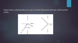 Figure shows schematically two ways in which dislocation pile-ups could nucleate
cracks.
 