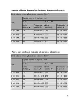 25
• Aceros soldables de grano fino, laminados termo mecánicamente:
Límite elástico mínimo y Resistencia a tracción (N/mm2)
Tipo
Espesor nominal de la pieza, t (mm)
t ≤ 40 40 < t ≤ 80
Límite
elástico, fy
Resistencia a
tracción, fu
Límite
elástico, fy
Resistencia a
tracción, fu
S 275 M/ML 275 370 < fu < 530 255 360 < fu < 520
S 355 M/ML 355 470 < fu < 630 335 450 < fu < 610
S 420 M/ML 420 520 < fu < 680 390 500 < fu < 660
S 460 M/ML 460 540 < fu < 720 430 530 < fu < 710
• Aceros con resistencia mejorada a la corrosión atmosférica:
Límite elástico mínimo y Resistencia a tracción (N/mm2)
Tipo
Espesor nominal de la pieza, t (mm)
t ≤ 40 40 < t ≤ 80
Límite
elástico, fy
Resistencia a
tracción, fu
Límite
elástico, fy
Resistencia a
tracción, fu
S 235 J0W 235 360 < fu < 510 215 360 < fu < 510
S 235 J2W 235 360 < fu < 510 215 360 < fu < 510
S 355 J0W 355 490 < fu < 680 335 470 < fu < 630
S 355 J2W 355 490 < fu < 680 335 470 < fu < 630
S 355 K2W 355 490 < fu < 680 335 470 < fu < 630
 