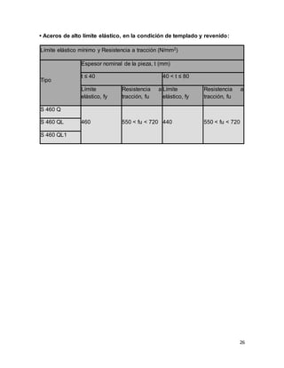 26
• Aceros de alto límite elástico, en la condición de templado y revenido:
Límite elástico mínimo y Resistencia a tracción (N/mm2)
Tipo
Espesor nominal de la pieza, t (mm)
t ≤ 40 40 < t ≤ 80
Límite
elástico, fy
Resistencia a
tracción, fu
Límite
elástico, fy
Resistencia a
tracción, fu
S 460 Q
460 550 < fu < 720 440 550 < fu < 720S 460 QL
S 460 QL1
 