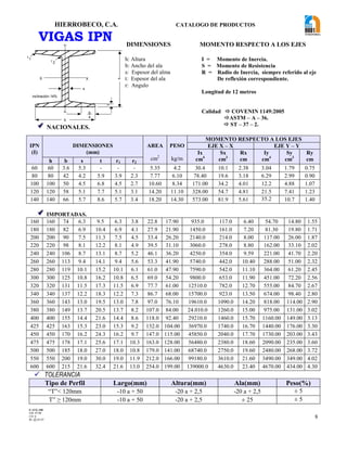 HIERROBECO, C.A. CATALOGO DE PRODUCTOS
8
VIGAS IPN
 NACIONALES.
IPN
(I)
DIMENSIONES
(mm)
AREA
cm2
PESO
kg/m
MOMENTO RESPECTO A LOS EJES
EJE X – X EJE Y – Y
Ix
cm4
Sx
cm3
Rx
cm
Iy
cm4
Sy
cm3
Ry
cmh b s t r1 r2
60 60 3.6 5.3 - - - 5.35 4.2 30.4 10.1 2.38 3.04 1.79 0.75
80 80 42 4.2 5.9 3.9 2.3 7.77 6.10 78.40 19.6 3.18 6.29 2.99 0.90
100 100 50 4.5 6.8 4.5 2.7 10.60 8.34 171.00 34.2 4.01 12.2 4.88 1.07
120 120 58 5.1 7.7 5.1 3.1 14.20 11.10 328.00 54.7 4.81 21.5 7.41 1.23
140 140 66 5.7 8.6 5.7 3.4 18.20 14.30 573.00 81.9 5.61 35.2 10.7 1.40
 IMPORTADAS.
160 160 74 6.3 9.5 6.3 3.8 22.8 17.90 935.0 117.0 6.40 54.70 14.80 1.55
180 180 82 6.9 10.4 6.9 4.1 27.9 21.90 1450.0 161.0 7.20 81.30 19.80 1.71
200 200 90 7.5 11.3 7.5 4.5 33.4 26.20 2140.0 214.0 8.00 117.00 26.00 1.87
220 220 98 8.1 12.2 8.1 4.9 39.5 31.10 3060.0 278.0 8.80 162.00 33.10 2.02
240 240 106 8.7 13.1 8.7 5.2 46.1 36.20 4250.0 354.0 9.59 221.00 41.70 2.20
260 260 113 9.4 14.1 9.4 5.6 53.3 41.90 5740.0 442.0 10.40 288.00 51.00 2.32
280 280 119 10.1 15.2 10.1 6.1 61.0 47.90 7590.0 542.0 11.10 364.00 61.20 2.45
300 300 125 10.8 16.2 10.8 6.5 69.0 54.20 9800.0 653.0 11.90 451.00 72.20 2.56
320 320 131 11.5 17.3 11.5 6.9 77.7 61.00 12510.0 782.0 12.70 555.00 84.70 2.67
340 340 137 12.2 18.3 12.2 7.3 86.7 68.00 15700.0 923.0 13.50 674.00 98.40 2.80
360 360 143 13.0 19.5 13.0 7.8 97.0 76.10 19610.0 1090.0 14.20 818.00 114.00 2.90
380 380 149 13.7 20.5 13.7 8.2 107.0 84.00 24.010.0 1260.0 15.00 975.00 131.00 3.02
400 400 155 14.4 21.6 14.4 8.6 118.0 92.40 29210.0 1460.0 15.70 1160.00 149.00 3.13
425 425 163 15.3 23.0 15.3 9.2 132.0 104.00 36970.0 1740.0 16.70 1440.00 176.00 3.30
450 450 170 16.2 24.3 16.2 9.7 147.0 115.00 45850.0 2040.0 17.70 1730.00 203.00 3.43
475 475 178 17.1 25.6 17.1 10.3 163.0 128.00 56480.0 2380.0 18.60 2090.00 235.00 3.60
500 500 185 18.0 27.0 18.0 10.8 179.0 141.00 68740.0 2750.0 19.60 2480.00 268.00 3.72
550 550 200 19.0 30.0 19.0 11.9 212.0 166.00 99180.0 3610.0 21.60 3490.00 349.00 4.02
600 600 215 21.6 32.4 21.6 13.0 254.0 199.00 139000.0 4630.0 23.40 4670.00 434.00 4.30
 TOLERANCIA
Tipo de Perfil Largo(mm) Altura(mm) Ala(mm) Peso(%)
“T”< 120mm -10 a + 50 -20 a + 2,5 -20 a + 2,5 ± 5
T” ≥ 120mm -10 a + 50 -20 a + 2,5 ± 25 ± 5
h: Altura
b: Ancho del ala
s: Espesor del alma
t: Espesor del ala
r: Angulo
I = Momento de Inercia.
S = Momento de Resistencia
R = Radio de Inercia, siempre referido al eje
De reflexión correspondiente.
Longitud de 12 metros
Calidad  COVENIN 1149:2005
ASTM – A – 36.
 ST – 37 – 2.
DIMENSIONES MOMENTO RESPECTO A LOS EJES
h
r1
r 2
X
t
y
b
4
s
y
X
inclinación 14%
b
F-AVE-100
EM: 07/00
CD: 0
RI: 05-05-07
 