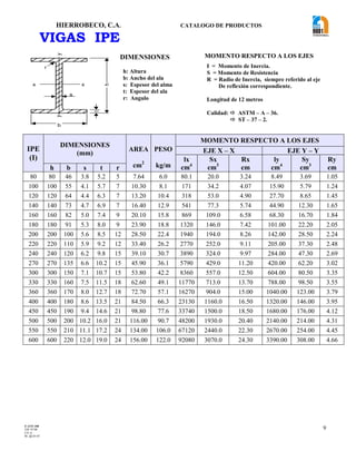 HIERROBECO, C.A. CATALOGO DE PRODUCTOS
9
VIGAS IPE
IPE
(I)
DIMENSIONES
(mm)
AREA
cm2
PESO
kg/m
MOMENTO RESPECTO A LOS EJES
EJE X – X EJE Y – Y
lx
cm4
Sx
cm3
Rx
cm
ly
cm4
Sy
cm3
Ry
cmh b s t r
80 80 46 3.8 5.2 5 7.64 6.0 80.1 20.0 3.24 8.49 3.69 1.05
100 100 55 4.1 5.7 7 10.30 8.1 171 34.2 4.07 15.90 5.79 1.24
120 120 64 4.4 6.3 7 13.20 10.4 318 53.0 4.90 27.70 8.65 1.45
140 140 73 4.7 6.9 7 16.40 12.9 541 77.3 5.74 44.90 12.30 1.65
160 160 82 5.0 7.4 9 20.10 15.8 869 109.0 6.58 68.30 16.70 1.84
180 180 91 5.3 8.0 9 23.90 18.8 1320 146.0 7.42 101.00 22.20 2.05
200 200 100 5.6 8.5 12 28.50 22.4 1940 194.0 8.26 142.00 28.50 2.24
220 220 110 5.9 9.2 12 33.40 26.2 2770 252.0 9.11 205.00 37.30 2.48
240 240 120 6.2 9.8 15 39.10 30.7 3890 324.0 9.97 284.00 47.30 2.69
270 270 135 6.6 10.2 15 45.90 36.1 5790 429.0 11.20 420.00 62.20 3.02
300 300 150 7.1 10.7 15 53.80 42.2 8360 557.0 12.50 604.00 80.50 3.35
330 330 160 7.5 11.5 18 62.60 49.1 11770 713.0 13.70 788.00 98.50 3.55
360 360 170 8.0 12.7 18 72.70 57.1 16270 904.0 15.00 1040.00 123.00 3.79
400 400 180 8.6 13.5 21 84.50 66.3 23130 1160.0 16.50 1320.00 146.00 3.95
450 450 190 9.4 14.6 21 98.80 77.6 33740 1500.0 18.50 1680.00 176.00 4.12
500 500 200 10.2 16.0 21 116.00 90.7 48200 1930.0 20.40 2140.00 214.00 4.31
550 550 210 11.1 17.2 24 134.00 106.0 67120 2440.0 22.30 2670.00 254.00 4.45
600 600 220 12.0 19.0 24 156.00 122.0 92080 3070.0 24.30 3390.00 308.00 4.66
I = Momento de Inercia.
S = Momento de Resistencia
R = Radio de Inercia, siempre referido al eje
De reflexión correspondiente.
Longitud de 12 metros
Calidad:  ASTM – A – 36.
 ST – 37 – 2.
y
s
r
xx
t
b
y
h
DIMENSIONES
h: Altura
b: Ancho del ala
s: Espesor del alma
t: Espesor del ala
r: Angulo
MOMENTO RESPECTO A LOS EJES
F-AVE-100
EM: 07/00
CD: 0
RI: 05-05-07
 