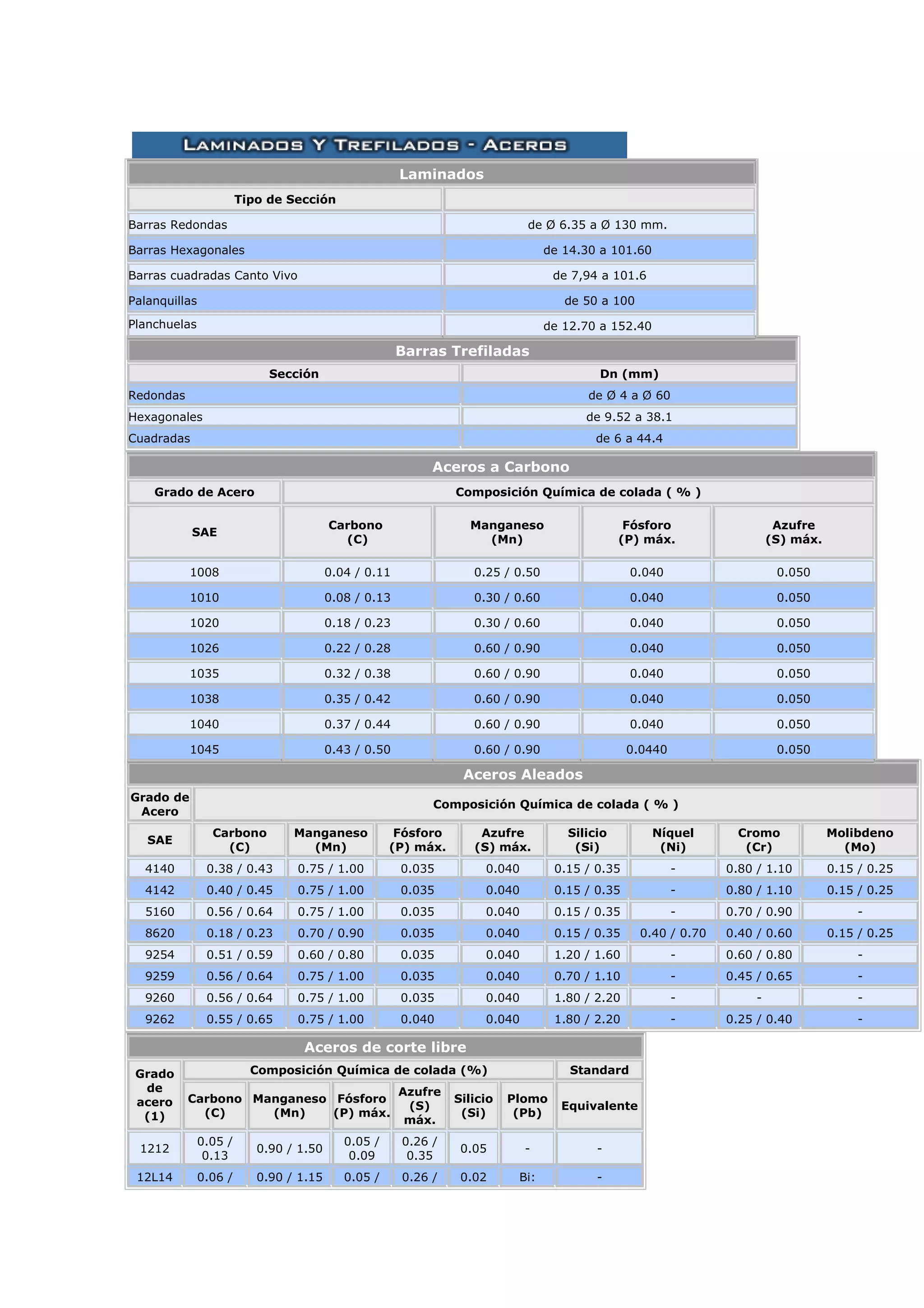 Aceros Laminados Y Trefilados DOC