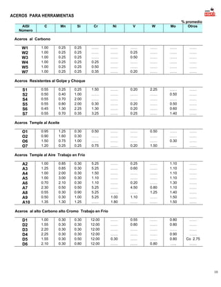 ACEROS PARA HERRAMIENTAS
AISI
Número

C

% promedio
Otros

Mn

Si

Cr

Ni

V

W

Mo

0.25
0.25
0.25
0.25
0.25
0.25

0.25
0.25
0.25
0.25
0.25
0.25

……
……
……
0.25
0.50
0.35

……
……
……
……
……
……

……
0.25
0.50
……
……
0.20

……
……
……
……
……
……

……
……
……
……
……
……

……
……
……
……
……
……

0.25
1.00
2.00
2.00
2.25
0.35

1.50
……
……
0.30
1.30
3.25

……
……
……
……
……
……

0.20
……
……
0.20
0.20
0.25

2.25
……
……
……
……
……

……
0.50
……
0.50
0.60
1.40

……
……
……
……
……
……

0.30
0.30
1.00
0.25

0.50
……
……
0.75

……
……
……
……

……
……
……
0.20

0.50
……
……
1.50

……
……
0.30
……

……
……
……
……

5.25
5.25
1.50
1.10
1.10
5.25
5.25
5.25
……

……
……
……
……
……
……
…….
1.00
1.80

0.25
0.60
……
……
0.20
4.50
……
1.10
……

……
……
……
……
……
0.80
1.25
……
……

1.10
1.10
1.10
1.10
1.30
1.10
1.40
1.50
1.50

……
……
……
……
……
……
……
……
……

……
……
……
……
0.30
……

0.55
0.80
……
……
……
……

……
……
……
……
……
0.80

0.80
0.80
……
0.90
0.80
…..

……
……
……
……
Co 2.75
……

Aceros al Carbono

W1
W2
W3
W4
W5
W7

1.00
1.00
1.00
1.00
1.00
1.00

Aceros Resistentes al Golpe y Choque

S1
S2
S4
S5
S6
S7

0.55
0.50
0.55
0.55
0.45
0.55

0.25
0.40
0.70
0.80
1.30
0.70

Aceros Temple al Aceite

O1
O2
O6
O7

0.95
0.90
1.50
1.20

1.25
1.60
0.75
0.25

Aceros Temple al Aire Trabajo en Frío

A2
A3
A4
A5
A6
A7
A8
A9
A10

1.00
1.25
1.00
1.00
0.70
2.30
0.55
0.50
1.35

0.85
0.85
2.00
3.00
2.10
0.50
0.30
0.30
1.30

0.30
0.30
0.30
0.30
0.30
0.50
0.90
1.00
1.25

Aceros al alto Carbono alto Cromo Trabajo en Frío

D1
D2
D3
D4
D5
D6

1.00
1.55
2.20
2.25
1.55
2.10

0.30
0.30
0.30
0.30
0.30
0.30

0.30
0.30
0.30
0.30
0.50
0.80

12.00
12.00
12.00
12.00
12.00
12.00

10

 