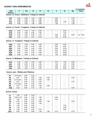ACEROS PARA HERRAMIENTAS
AISI
C
Mn
Si
Cr
Número
Aceros al Cromo - Molibdeno Trabajo en Caliente
0.40
0.35
0.35
0.35

H10
H11
H12
H13

0.50
0.35
0.35
0.35

1.00
1.00
1.00
1.00

% promedio
Otros

Ni

V

W

Mo

……
……
……
……

0.50
0.40
0.40
1.00

……
……
1.50
……

2.75
1.30
1.50
1.50

……
……
……
……

……
……
……
……

……
……
2.00
1.00

5.00
7.00
4.25
12.00

……
……
0.40
……

……
……
Co 4.25
……

2.00
3.50
2.00
3.00
4.00
4.00

……
……
……
……
……
……

0.50
0.45
0.40
0.45
0.70
1.00

9.50
9.50
11.00
15.00
15.00
18.00

……
……
……
……
……
……

……
……
……
……
……
……

4.00
4.00
4.00
4.00

……
……
……
……

0.70
1.00
2.00
2.00

1.00
1.00
6.00
8.00

6.00
8.00
5.00
8.00

……
……
……
……

3.50
5.00
5.00
5.00

Aceros al Cromo - Tungsteno Trabajo en Caliente
0.40
0.55
0.40
0.30

H14
H16
H19
H23

0.35
0.60
0.35
0.25

1.00
0.90
0.35
0.40

5.00
7.00
4.75
12.00

Aceros al Tungsteno Trabajo en Caliente
0.35
0.35
0.35
0.45
0.25
0.50

H20
H21
H22
H24
H25
H26

0.30
0.30
0.35
0.50
0.25
0.50

0.40
0.30
0.30
0.30
0.30
0.30

Aceros al Molibdeno Trabajo en Caliente
0.35
0.65
0.60
0.55

H15
H41
H42
H43

0.30
0.30
0.35
0.50

0.40
0.30
0.30
0.30

Aceros para Moldes para Plásticos

P1
P2
P3
P4
P5
P6
P20

0.10 max
0.07
0.10 max
0.07
0.10 max
0.10
0.30

0.20
0.50
0.40
0.40
0.40
0.50
0.50

0.25
0.25
0.25
0.25
0.25
0.25
0.75

……
1.50
0.60
4.75
2.25
1.50
1.70

……
0.30
1.25
……
……
3.50
……

……
……
…..
……
……
……
……

……
……
……
……
……
……
……

……
0.25
……
0.70
……
……
0.40

……
……
……
……
……
……
……

0.25
0.50
0.50
0.50
0.50
0.25
0.25
0.25
0.60

0.25
0.25
0.25
0.25
0.25
0.25
0.30
0.25
0.85

……
1.20
1.50
0.80
1.40
……
……
0.75
1.00

……
……
……
1.50
……
……
……
……
1.80

……
0.25
0.25
……
……
……
……
……
0.10

……
……
……
……
……
1.25
3.50
3.50
……

……
……
……
0.25
……
……
……
……
0.75

……
……
……
……
……
……
……
……

Aceros Varios

L1
L2
L3
L6
L7
F1
F2
F3
6F3

1.00
0.50-1.10
1.00
0.70
1.00
1.00
1.25
1.25
0.55

11

 