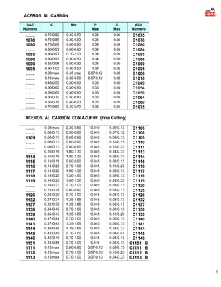 ACEROS AL CARBÓN
SAE
Número

C

Mn

P
Max

S
Max

AISI
Número

……
1078
1080
……
1085
1086
1090
1095
……
……
……
……
……
……
……
……

0.70-0.80
0.72-0.85
0.75-0.88
0.80-0.93
0.80-0.93
0.80-0.93
0.85-0.98
0.90-1.03
0.08 max
0.13 max
0.43-0.50
0.50-0.60
0.55-0.65
0.60-0.70
0.65-0.75
0.70-0.80

0.40-0.70
0.30-0.60
0.60-0.90
0.60-0.90
0.70-1.00
0.30-0.50
0.60-0.90
0.30-0.50
0.45 max
0.30-0.60
0.50-0.80
0.50-0.80
0.50-0.80
0.50-0.80
0.40-0.70
0.40-0.70

0.04
0.04
0.04
0.04
0.04
0.04
0.04
0.04
0.07-0.12
0.07-0.12
0.05
0.05
0.05
0.05
0.05
0.05

0.05
0.05
0.05
0.05
0.05
0.05
0.05
0.05
0.06
0.06
0.05
0.05
0.05
0.05
0.05
0.05

C1075
C1078
C1080
C1084
C1085
C1086
C1090
C1095
B1006
B1010
D1049
D1054
D1059
D1064
D1069
D1075

ACEROS AL CARBÓN CON AZUFRE (Free Cutting)
……
……
1109
……
……
……
1114
1115
1116
1117
1118
1119
……
……
1126
1132
1137
1138
1139
1140
1141
1144
1145
1146
1151
1111
1112
1113

0.08 max
0.08-0.13
0.08-0.13
0.08-0.13
0.08-0.13
0.10-0.16
0.10-0.16
0.13-0.18
0.14-0.20
0.14-0.20
0.14-0.20
0.14-0.20
0.18-0.23
0.22-0.28
0.23-0.29
0.27-0.34
0.32-0.39
0.34-0.40
0.35-0.43
0.37-0.44
0.37-0.45
0.40-0.48
0.42-0.49
0.42-0.49
0.48-0.55
0.13 max
0.13 max
0.13 max

0.30-0.60
0.50-0.80
0.60-0.90
0.60-0.90
0.60-0.90
1.00-1.30
1.00-1.30
0.60-0.90
0.70-1.00
1.00-1.30
1.30-1.60
1.00-1.30
0.70-1.00
0.60-0.90
0.70-1.00
1.35-1.65
1.35-1.65
0.70-1.00
1.35-1.65
0.70-1.00
1.35-1.65
1.35-1.65
0.70-1.00
0.70-1.00
0.70-1.00
0.60-0.90
0.70-1.00
0.70-1.00

0.040
0.045
0.045
0.045
0.045
0.045
0.045
0.045
0.045
0.045
0.045
0.045
0.045
0.045
0.045
0.045
0.045
0.045
0.045
0.045
0.045
0.045
0.045
0.045
0.045
0.07-0.12
0.07-0.12
0.07-0.12

0.09-0.13
0.07-0.12
0.08-0.13
0.10-0.15
0.16-0.23
0.24-0.33
0.08-0.13
0.08-0.13
0.16-0.23
0.08-0.13
0.08-0.13
0.24-0.33
0.08-0.13
0.08-0.13
0.08-0.13
0,08-0.13
0.08-0.13
0.08-0.13
0.12-0.20
0.08-0.13
0.08-0.13
0.24-0.33
0.04-0.07
0.08-0.13
0.08-0.13
0.08-0.15
0.16-0.23
0.24-0.33

C1106
C1108
C1109
C1110
C1111
C1113
C1114
C1115
C1116
C1117
C1118
C1119
C1120
C1125
C1126
C1132
C1137
C1138
C1139
C1140
C1141
C1144
C1145
C1146
C1151 B
C1111 B
C1112 B
C1113 B

3

 