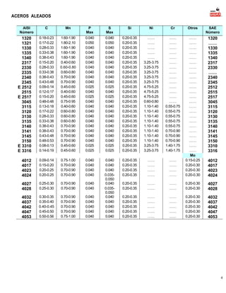 ACEROS ALEADOS
AISI
Número

C

Mn

P
Max

S
Max

Si

Ni

Cr

Otros

SAE
Número

1320
1321
1330
1335
1340
2317
2330
2335
2340
2345
E 2512
2515
E 2517
3045
3115
3120
3130
3135
3140
3141
3145
3150
E 3310
E 3316

0.18-0.23
0.17-0.22
0.28-0.33
0.33-0.38
0.38-0.43
0.15-0.20
0.28-0.33
0.33-0.38
0.38-0.43
0.43-0.48
0.09-0.14
0.12-0.17
0.15-0.20
0.48-0.48
0.13-0.18
0.17-0.22
0.28-0.33
0.33-0.38
0.38-0.43
0.38-0.43
0.43-0.48
0.48-0.53
0.08-0.13
0.14-0.19

1.60-1.90
1.80-2.10
1.60-1.90
1.60-1.90
1.60-1.90
0.40-0.60
0.60-0.80
0.60-0.80
0.70-0.90
0.70-0.90
0.45-0.60
0.40-0.60
0.45-0.60
0.75-0 95
0.40-0.60
0.60-0.80
0.60-0.80
0.60-0.80
0.70-0.90
0.70-0.90
0.70-0.90
0.70-0.90
0.45-0.60
0.45-0.60

0.040
0.050
0.040
0.040
0.040
0.040
0.040
0.040
0.040
0.040
0.025
0.040
0.025
0.040
0.040
0.040
0.040
0.040
0.040
0.040
0.040
0.040
0.025
0.025

0.040
0.050
0.040
0.040
0.040
0.040
0.040
0.040
0.040
0.040
0.025
0.040
0.025
0.040
0.040
0.040
0.040
0.040
0.040
0.040
0.040
0.040
0.025
0.025

0.20-0.35
0.20-0.35
0.20-0.35
0.20-0.35
0.20-0.35
0.20-0.35
0.20-0.35
0.20-0.35
0.20-0.35
0.20-0.35
0.20-0.35
0.20-0.35
0.20-0.35
0.20-0.35
0.20-0.35
0.20-0.35
0.20-0.35
0.20-0.35
0.20-0.35
0.20-0.35
0.20-0.35
0.20-0.35
0.20-0.35
0.20-0.35

……
……
……
……
……
3.25-3.75
3.25-3.75
3.25-3.75
3.25-3.75
3.25-3.75
4.75-5.25
4.75-5.25
4.75-5.25
0.60-0.80
1.10-1.40
1.10-1.40
1.10-1.40
1.10-1.40
1.10-1.40
1.10-1.40
1.10-1.40
1.10-1.40
3.25-3.75
3.25-3.75

……
……
……
……
……
……
……
……
……
……
……
……
……
……
0.55-0.75
0.55-0.75
0.55-0.75
0.55-0.75
0.55-0.75
0.70-0.90
0.70-0.90
0.70-0.90
1.40-1.75
1.40-1.75

1320
……
1330
1335
1340
2317
2330
……
2340
2345
2512
2515
2517
3045
3115
3120
3130
3135
3140
3141
3145
3150
3310
3316

4012
4017
4023
4024

0.09-0.14
0.15-0.20
0.20-0.25
0.20-0.25

0.75-1.00
0.70-0.90
0.70-0.90
0.70-0.90

0.040
0.040
0.040
0.040

0.20-0.35
0.20-0.35
0.20-0.35
0.20-0.35

……
……
……
……

……
……
……
……

4027
4028

0.25-0.30
0.25-0.30

0.70-0.90
0.70-0.90

0.040
0.040

0.20-0.35
0.20-0.35

……
……

……
……

0.20-0.30
0.20-0.30

4027
4028

4032
4037
4042
4047
4053

0.30-0.35
0.35-0.40
0.40-0.45
0.45-0.50
0.50-0.56

0.70-0.90
0.70-0.90
0.70-0.90
0.70-0.90
0.75-1.00

0.040
0.040
0.040
0.040
0.040

0.040
0.040
0.040
0.0350.050
0.040
0.0350.050
0.040
0.040
0.040
0.040
0.040

……
……
……
……
……
……
……
……
……
……
……
……
……
……
……
……
……
……
……
……
……
……
……
……
Mo
0.15-0.25
0.20-0.30
0.20-0.30
0.20-0.30

0.20-0.35
0.20-0.35
0.20-0.35
0.20-0.35
0.20-0.35

……
……
……
……
……

……
……
……
……
……

0.20-0.30
0.20-0.30
0.20-0.30
0.20-0.30
0.20-0.30

4032
4037
4042
4047
4053

4012
4017
4023
4024

4

 
