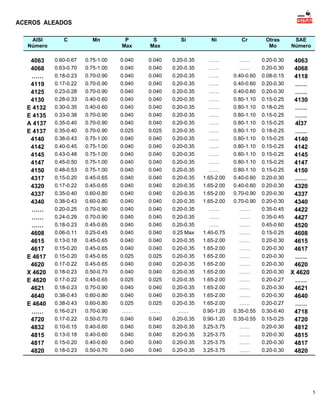 ACEROS ALEADOS
AISI
Número

C

Mn

P
Max

S
Max

Si

Ni

Cr

Otras
Mo

SAE
Número

4063
4068
……
4119
4125
4130
E 4132
E 4135
A 4137
E 4137
4140
4142
4145
4147
4150
4317
4320
4337
4340
……
……
……
4608
4615
4617
E 4617
4620
X 4620
E 4620
4621
4640
E 4640
……
4720
4832
4815
4817
4820

0.60-0.67
0.63-0.70
0.18-0.23
0.17-0.22
0.23-0.28
0.28-0.33
0.30-0.35
0.33-0.38
0.35-0.40
0.35-0.40
0.38-0.43
0.40-0.45
0.43-0.48
0.45-0.50
0.48-0.53
0.15-0.20
0.17-0.22
0.35-0.40
0.38-0.43
0.20-0.25
0.24-0.29
0.18-0.23
0.06-0.11
0.13-0.18
0.15-0.20
0.15-0.20
0.17-0.22
0.18-0.23
0.17-0.22
0.18-0.23
0.38-0.43
0.38-0.43
0.16-0.21
0.17-0.22
0.10-0.15
0.13-0.18
0.15-0.20
0.18-0.23

0.75-1.00
0.75-1.00
0.70-0.90
0.70-0.90
0.70-0.90
0.40-0.60
0.40-0.60
0.70-0.90
0.70-0.90
0.70-0.90
0.75-1.00
0.75-1.00
0.75-1.00
0.75-1.00
0.75-1.00
0.45-0.65
0.45-0.65
0.60-0.80
0.60-0.80
0.70-0.90
0.70-0.90
0.45-0.65
0.25-0.45
0.45-0.65
0.45-0.65
0.45-0.65
0.45-0.65
0.50-0.70
0.45-0.65
0.70-0.90
0.60-0.80
0.60-0.80
0.70-0.90
0.50-0.70
0.40-0.60
0.40-0.60
0.40-0.60
0.50-0.70

0.040
0.040
0.040
0.040
0.040
0.040
0.040
0.040
0.040
0.025
0.040
0.040
0.040
0.040
0.040
0.040
0.040
0.040
0.040
0.040
0.040
0.040
0.040
0.040
0.040
0.025
0.040
0.040
0.025
0.040
0.040
0.025
……
0.040
0.040
0.040
0.040
0.040

0.040
0.040
0.040
0.040
0.040
0.040
0.040
0.040
0.040
0.025
0.040
0.040
0.040
0.040
0.040
0.040
0.040
0.040
0.040
0.040
0.040
0.040
0.040
0.040
0.040
0.025
0.040
0.040
0.025
0.040
0.040
0.025
……
0.040
0.040
0.040
0.040
0.040

0.20-0.35
0.20-0.35
0.20-0.35
0.20-0.35
0.20-0.35
0.20-0.35
0.20-0.35
0.20-0.35
0.20-0.35
0.20-0.35
0.20-0.35
0.20-0.35
0.20-0.35
0.20-0.35
0.20-0.35
0.20-0.35
0.20-0.35
0.20-0.35
0.20-0.35
0.20-0.35
0.20-0.35
0.20-0.35
0.25 Max
0.20-0.35
0.20-0.35
0.20-0.35
0.20-0.35
0.20-0.35
0.20-0.35
0.20-0.35
0.20-0.35
0.20-0.35
……
0.20-0.35
0.20-0.35
0.20-0.35
0.20-0.35
0.20-0.35

……
……
……
……
……
……
……
……
……
……
……
……
……
……
……
1.65-2.00
1.65-2.00
1.65-2.00
1.65-2.00
……
……
……
1.40-0.75
1.65-2.00
1.65-2.00
1.65-2.00
1.65-2.00
1.65-2.00
1.65-2.00
1.65-2.00
1.65-2.00
1.65-2.00
0.90-1.20
0.90-1.20
3.25-3.75
3.25-3.75
3.25-3.75
3.25-3.75

……
……
0.40-0.60
0.40-0.60
0.40-0.60
0.80-1.10
0.80-1.10
0.80-1.10
0.80-1.10
0.80-1.10
0.80-1.10
0.80-1.10
0.80-1.10
0.80-1.10
0.80-1.10
0.40-0.60
0.40-0.60
0.70-0.90
0.70-0.90
……
……
……
……
……
……
……
……
……
……
……
……
……
0.35-0.55
0.35-0.55
……
……
……
……

0.20-0.30
0.20-0.30
0.08-0.15
0.20-0.30
0.20-0.30
0.15-0.25
0.18-0.25
0.15-0.25
0.15-0.25
0.18-0.25
0.15-0.25
0.15-0.25
0.15-0.25
0.15-0.25
0.15-0.25
0.20-0.30
0.20-0.30
0.20-0.30
0.20-0.30
0.35-0.45
0.35-0.45
0.45-0.60
0.15-0.25
0.20-0.30
0.20-0.30
0.20-0.30
0.20-0.30
0.20-0.30
0.20-0.27
0.20-0.30
0.20-0.30
0.20-0.27
0.30-0.40
0.15-0.25
0.20-0.30
0.20-0.30
0.20-0.30
0.20-0.30

4063
4068
4118
……
……
4130
……
……
4Í37
……
4140
4142
4145
4147
4150
……
4320
4337
4340
4422
4427
4520
4608
4615
4617
……
4620
X 4620
……
4621
4640
……
4718
4720
4812
4815
4817
4820

5

 