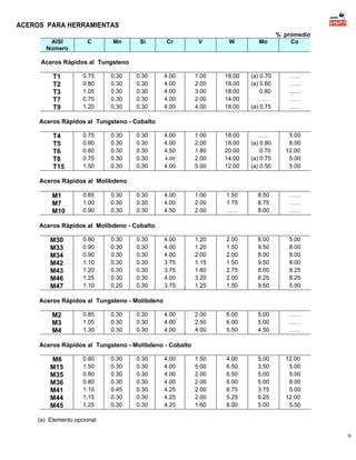 ACEROS PARA HERRAMIENTAS
AISI
Número

C

Mn

Mo

% promedio
Co

Si

Cr

V

W

0.30
0.30
0.30
0.30
0.30

4.00
4.00
4.00
4.00
4.00

1.00
2.00
3.00
2.00
4.00

18.00
18.00
18.00
14.00
18.00

(a) 0.70
(a) 0.60
0.80
……
(a) 0.75

……
……
......
……
……

0.30
0.30
0.30
0.30
0.30

4.00
4.00
4.50
4.00
4.00

1.00
2.00
1.80
2.00
5.00

18.00
18.00
20.00
14.00
12.00

……
(a) 0.80
0.70
(a) 0.75
(a) 0.50

5.00
8.00
12.00
5.00
5.00

0.30
0.30
0.30

4.00
4.00
4.50

1.00
2.00
2.00

1.50
1.75
……

8.50
8.75
8.00

……
……
……

4.00
4.00
4.00
3.75
3.75
4.00
3.75

1.20
1.20
2.00
1.15
1.60
3.20
1.25

2.00
1.50
2.00
1.50
2.75
2.00
1.50

8.00
9.50
8.00
9.50
8.00
8.25
9.50

5.00
8.00
8.00
8.00
8.25
8.25
5.00

4.00
4.00
4.00

2.00
2.50
4.00

6.00
6.00
5.50

5.00
5.00
4.50

……
……
……

1.50
5.00
2.00
2.00
2.00
2.00
1.60

4.00
6.50
6.50
6.00
6.75
5.25
8.00

5.00
3.50
5.00
5.00
3.75
6.25
5.00

12.00
5.00
5.00
8.00
5.00
12.00
5.50

Aceros Rápidos al Tungsteno

T1
T2
T3
T7
T9

0.75
0.80
1.05
0.75
1.20

0.30
0.30
0.30
0.30
0.30

Aceros Rápidos al Tungsteno - Cobalto

T4
T5
T6
T8
T15

0.75
0.80
0.80
0.75
1.50

0.30
0.30
0.30
0.30
0.30

Aceros Rápidos al Molibdeno

M1
M7
M10

0.85
1.00
0.90

0.30
0.30
0.30

Aceros Rápidos al Molibdeno - Cobalto

M30
M33
M34
M42
M43
M46
M47

0.80
0.90
0.90
1.10
1.20
1.25
1.10

0.30
0.30
0.30
0.30
0.30
0.30
0.20

0.30
0.30
0.30
0.30
0.30
0.30
0.30

Aceros Rápidos al Tungsteno - Molibdeno

M2
M3
M4

0.85
1.05
1.30

0.30
0.30
0.30

0.30
0.30
0.30

Aceros Rápidos al Tungsteno - Molibdeno - Cobalto

M6
M15
M35
M36
M41
M44
M45

0.80
1.50
0.80
0.80
1.10
1.15
1.25

0.30
0.30
0.30
0.30
0.45
0.30
0.30

0.30
0.30
0.30
0.30
0.30
0.30
0.30

4.00
4.00
4.00
4.00
4.25
4.25
4.25

(a) Elemento opcional
9

 