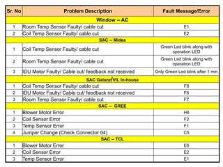 Split type AC ERROR CODES & TROUBLE SHOOTING.pptx