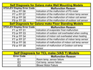 Split type AC ERROR CODES & TROUBLE SHOOTING.pptx