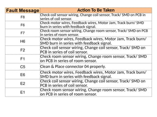 Split type AC ERROR CODES & TROUBLE SHOOTING.pptx