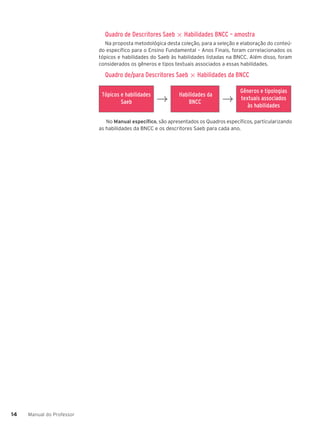 Manual do Professor
14
14
Quadro de Descritores Saeb × Habilidades BNCC – amostra
Na proposta metodológica desta coleção, para a seleção e elaboração do conteú-
do específico para o Ensino Fundamental – Anos Finais, foram correlacionados os
tópicos e habilidades do Saeb às habilidades listadas na BNCC. Além disso, foram
considerados os gêneros e tipos textuais associados a essas habilidades.
Quadro de/para Descritores Saeb × Habilidades da BNCC
Tópicos e habilidades
Saeb → Habilidades da
BNCC →
Gêneros e tipologias
textuais associados
às habilidades
No Manual específico, são apresentados os Quadros específicos, particularizando
as habilidades da BNCC e os descritores Saeb para cada ano.
 