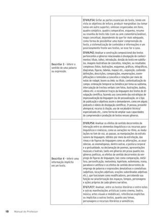 Manual do Professor
18
18
Descritor 3 – Inferir o
sentido de uma palavra
ou expressão.
EF69LP34: Grifar as partes essenciais do texto, tendo em
vista os objetivos de leitura, produzir marginálias (ou tomar
notas em outro suporte), sínteses organizadas em itens,
quadro sinóptico, quadro comparativo, esquema, resumo
ou resenha do texto lido (com ou sem comentário/análise),
mapa conceitual, dependendo do que for mais adequado,
como forma de possibilitar uma maior compreensão do
texto, a sistematização de conteúdos e informações e um
posicionamento frente aos textos, se esse for o caso.
EF69LP42: Analisar a construção composicional dos textos
pertencentes a gêneros relacionados à divulgação de conheci-
mentos: título, (olho), introdução, divisão do texto em subtítu-
los, imagens ilustrativas de conceitos, relações, ou resultados
complexos (fotos, ilustrações, esquemas, gráficos, infográficos,
diagramas, figuras, tabelas, mapas) etc., exposição, contendo
definições, descrições, comparações, enumerações, exem-
plificações e remissões a conceitos e relações por meio de
notas de rodapé, boxes ou links; ou título, contextualização do
campo, ordenação temporal ou temática por tema ou subtema,
intercalação de trechos verbais com fotos, ilustrações, áudios,
vídeos etc. e reconhecer traços da linguagem dos textos de di-
vulgação científica, fazendo uso consciente das estratégias de
impessoalização da linguagem (ou de pessoalização, se o tipo
de publicação e objetivos assim o demandarem, como em alguns
podcasts e vídeos de divulgação científica), 3a
pessoa, presente
atemporal, recurso à citação, uso de vocabulário técnico/
especializado etc., como forma de ampliar suas capacidades
de compreensão e produção de textos nesses gêneros.
Descritor 4 – Inferir uma
informação implícita
em um texto.
EF69LP54: Analisar os efeitos de sentido decorrentes da
interação entre os elementos linguísticos e os recursos para-
linguísticos e cinésicos, como as variações no ritmo, as modu-
lações no tom de voz, as pausas, as manipulações do estrato
sonoro da linguagem, obtidos por meio da estrofação, das
rimas e de figuras de linguagem como as aliterações, as asso-
nâncias, as onomatopeias, dentre outras, a postura corporal
e a gestualidade, na declamação de poemas, apresentações
musicais e teatrais, tanto em gêneros em prosa quanto nos
gêneros poéticos, os efeitos de sentido decorrentes do em-
prego de figuras de linguagem, tais como comparação, metá-
fora, personificação, metonímia, hipérbole, eufemismo, ironia,
paradoxo e antítese e os efeitos de sentido decorrentes do
emprego de palavras e expressões denotativas e conotativas
(adjetivos, locuções adjetivas, orações subordinadas adjetivas
etc.), que funcionam como modificadores, percebendo sua
função na caracterização dos espaços, tempos, personagens
e ações próprios de cada gênero narrativo.
EF67LP27: Analisar, entre os textos literários e entre estes
e outras manifestações artísticas (como cinema, teatro,
música, artes visuais e midiáticas), referências explícitas
ou implícitas a outros textos, quanto aos temas,
personagens e recursos literários e semióticos.
 