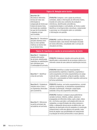 Manual do Professor
20
20
Tópico III. Relação entre textos
Descritor 20 –
Reconhecer diferentes
formas de tratar uma
informação na
comparação de textos que
tratam do mesmo tema,
em função das condições
em que ele foi produzido
e daquelas em que
será recebido.
EF69LP30: Comparar, com a ajuda do professor,
conteúdos, dados e informações de diferentes fontes,
levando em conta seus contextos de produção e
referências, identificando coincidências,
complementaridades e contradições, de forma a poder
identificar erros/imprecisões conceituais, compreender
e posicionar-se criticamente sobre os conteúdos
e informações em questão.
Descritor 21 – Reconhecer
posições distintas entre
duas ou mais opiniões
relativas ao mesmo fato
ou ao mesmo tema.
EF08LP02: Justificar diferenças ou semelhanças no
tratamento dado a uma mesma informação veiculada
em textos diferentes, consultando sites e serviços de
checadores de fatos.
Tópico IV. Coerência e coesão no processamento do texto
Descritor 2 – Estabelecer
relações entre partes
de um texto, identificando
repetições ou substituições
que contribuem para
a continuidade de um texto.
EF08LP15: Estabelecer relações entre partes do texto,
identificando o antecedente de um pronome relativo ou o
referente comum de uma cadeia de substituições lexicais.
Descritor 7 – Identificar
a tese de um texto.
EF89LP04: Identificar e avaliar teses/opiniões/
posicionamentos explícitos e implícitos, argumentos e
contra-argumentos em textos argumentativos do campo
(carta de leitor, comentário, artigo de opinião, resenha
crítica etc.), posicionando-se frente à questão controversa
de forma sustentada.
Descritor 8 – Estabelecer
relações entre a tese e
os argumentos oferecidos
para sustentá-la.
EF89LP23: Analisar, em textos argumentativos, reivindi-
catórios e propositivos, os movimentos argumentativos
utilizados (sustentação, refutação e negociação),
avaliando a força dos argumentos utilizados.
Descritor 9 – Diferenciar
as partes principais das
secundárias em um texto.
EF69LP02: Analisar e comparar peças publicitárias
variadas (cartazes, folhetos, outdoor, anúncios e
propagandas em diferentes mídias, spots, jingle, vídeos
etc.), de forma a perceber a articulação entre elas em
campanhas, as especificidades das várias semioses e
mídias, a adequação dessas peças ao público-alvo, aos
objetivos do anunciante e/ou da campanha e à construção
composicional e estilo dos gêneros em questão, como
forma de ampliar suas possibilidades de compreensão
(e produção) de textos pertencentes a esses gêneros.
 