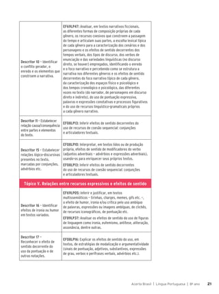 Acerta Brasil | Língua Portuguesa | 8o
ano 21
21
Descritor 10 – Identificar
o conflito gerador, o
enredo e os elementos que
constroem a narrativa.
EF69LP47: Analisar, em textos narrativos ficcionais,
as diferentes formas de composição próprias de cada
gênero, os recursos coesivos que constroem a passagem
do tempo e articulam suas partes, a escolha lexical típica
de cada gênero para a caracterização dos cenários e dos
personagens e os efeitos de sentido decorrentes dos
tempos verbais, dos tipos de discurso, dos verbos de
enunciação e das variedades linguísticas (no discurso
direto, se houver) empregados, identificando o enredo
e o foco narrativo e percebendo como se estrutura a
narrativa nos diferentes gêneros e os efeitos de sentido
decorrentes do foco narrativo típico de cada gênero,
da caracterização dos espaços físico e psicológico e
dos tempos cronológico e psicológico, das diferentes
vozes no texto (do narrador, de personagens em discurso
direto e indireto), do uso de pontuação expressiva,
palavras e expressões conotativas e processos figurativos
e do uso de recursos linguístico-gramaticais próprios
a cada gênero narrativo.
Descritor 11 – Estabelecer
relação causa/consequência
entre partes e elementos
do texto.
EF08LP13: Inferir efeitos de sentido decorrentes do
uso de recursos de coesão sequencial: conjunções
e articuladores textuais.
Descritor 15 – Estabelecer
relações lógico-discursivas
presentes no texto,
marcadas por conjunções,
advérbios etc.
EF08LP10: Interpretar, em textos lidos ou de produção
própria, efeitos de sentido de modificadores do verbo
(adjuntos adverbiais – advérbios e expressões adverbiais),
usando-os para enriquecer seus próprios textos.
EF08LP13: Inferir efeitos de sentido decorrentes
do uso de recursos de coesão sequencial: conjunções
e articuladores textuais.
Tópico V. Relações entre recursos expressivos e efeitos de sentido
Descritor 16 – Identificar
efeitos de ironia ou humor
em textos variados.
EF69LP05: Inferir e justificar, em textos
multissemióticos – tirinhas, charges, memes, gifs etc. –,
o efeito de humor, ironia e/ou crítica pelo uso ambíguo
de palavras, expressões ou imagens ambíguas, de clichês,
de recursos iconográficos, de pontuação etc.
EF89LP37: Analisar os efeitos de sentido do uso de figuras
de linguagem como ironia, eufemismo, antítese, aliteração,
assonância, dentre outras.
Descritor 17 –
Reconhecer o efeito de
sentido decorrente do
uso da pontuação e de
outras notações.
EF08LP16: Explicar os efeitos de sentido do uso, em
textos, de estratégias de modalização e argumentatividade
(sinais de pontuação, adjetivos, substantivos, expressões
de grau, verbos e perífrases verbais, advérbios etc.).
 