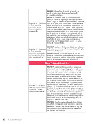 Manual do Professor
22
22
Descritor 18 – Reconhecer
o efeito de sentido
decorrente de uma
determinada palavra
ou expressão.
EF09LP11: Inferir efeitos de sentido decorrentes do
uso de recursos de coesão sequencial (conjunções
e articuladores textuais).
EF69LP20: Identificar, tendo em vista o contexto de
produção, a forma de organização dos textos normativos e
legais, a lógica de hierarquização de seus itens e subitens e
suas partes: parte inicial (título – nome e data – e ementa),
blocos de artigos (parte, livro, capítulo, seção, subseção),
artigos (caput e parágrafos e incisos) e parte final (dispo-
sições pertinentes à sua implementação) e analisar efeitos
de sentido causados pelo uso de vocabulário técnico, pelo
uso do imperativo, de palavras e expressões que indicam
circunstâncias, como advérbios e locuções adverbiais, de
palavras que indicam generalidade, como alguns pronomes
indefinidos, de forma a poder compreender o caráter
imperativo, coercitivo e generalista das leis e de outras
formas de regulamentação.
Descritor 19 – Reconhecer
o efeito de sentido
decorrente da exploração
de recursos ortográficos
e/ou morfossintáticos.
EF89LP37: Analisar os efeitos de sentido do uso de figuras
de linguagem como ironia, eufemismo, antítese, aliteração,
assonância, dentre outras.
EF08LP16: Explicar os efeitos de sentido do uso, em
textos, de estratégias de modalização e argumentatividade
(sinais de pontuação, adjetivos, substantivos, expressões
de grau, verbos e perífrases verbais, advérbios etc.).
Tópico VI. Variação linguística
Descritor 13 – Identificar
as marcas linguísticas que
evidenciam o locutor e o
interlocutor de um texto.
EF69LP47: Analisar, em textos narrativos ficcionais, as
diferentes formas de composição próprias de cada gênero,
os recursos coesivos que constroem a passagem do tempo
e articulam suas partes, a escolha lexical típica de cada
gênero para a caracterização dos cenários e dos perso-
nagens e os efeitos de sentido decorrentes dos tempos
verbais, dos tipos de discurso, dos verbos de enunciação e
das variedades linguísticas (no discurso direto, se houver)
empregados, identificando o enredo e o foco narrativo e
percebendo como se estrutura a narrativa nos diferentes
gêneros e os efeitos de sentido decorrentes do foco narra-
tivo típico de cada gênero, da caracterização dos espaços
físico e psicológico e dos tempos cronológico e psicológico,
das diferentes vozes no texto (do narrador, de persona-
gens em discurso direto e indireto), do uso de pontuação
expressiva, palavras e expressões conotativas e processos
figurativos e do uso de recursos linguístico-gramaticais
próprios a cada gênero narrativo.
EF69LP55: Reconhecer as variedades da língua falada, o
conceito de norma-padrão e o de preconceito linguístico.
EF69LP56: Fazer uso consciente e reflexivo de regras e
normas da norma-padrão em situações de fala e escrita
nas quais ela deve ser usada.
 