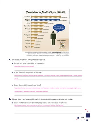 63
1. Observe o infográfico e responda às questões.
a) Em que veículo o infográfico foi publicado?
Resposta: no site Instituto Mindset.
b) A que público o infográfico se destina?
Resposta: aos clientes do instituto, especificamente, e a todas as pessoas que se interessam por línguas e conhecimentos
gerais.
c) Quais são os objetivos do infográfico?
Resposta: informar sobre as principais línguas mais faladas no mundo e mostrar aos clientes da escola de inglês que a
língua inglesa é falada em uma maior quantidade de países.
2. O infográfico é um gênero informativo composto por linguagem verbal e não verbal.
a) Quais elementos visuais foram empregados na composição do infográfico?
Resposta: ilustrações (mapas, bandeiras, pessoas), cores e tipos de letras diversificadas.
Infográfico: principais línguas faladas pelo mundo. Instituto Mindset. 19 mar. 2013.
Disponível em: <https://www.institutomindset.com.br/blog/dicas-de-ingles/
infografico-principais-linguas-faladas-pelo-mundo/>. Acesso em: 26 mar. 2020
REPRODUÇÃO/INSTITUTO
MINDSET
 